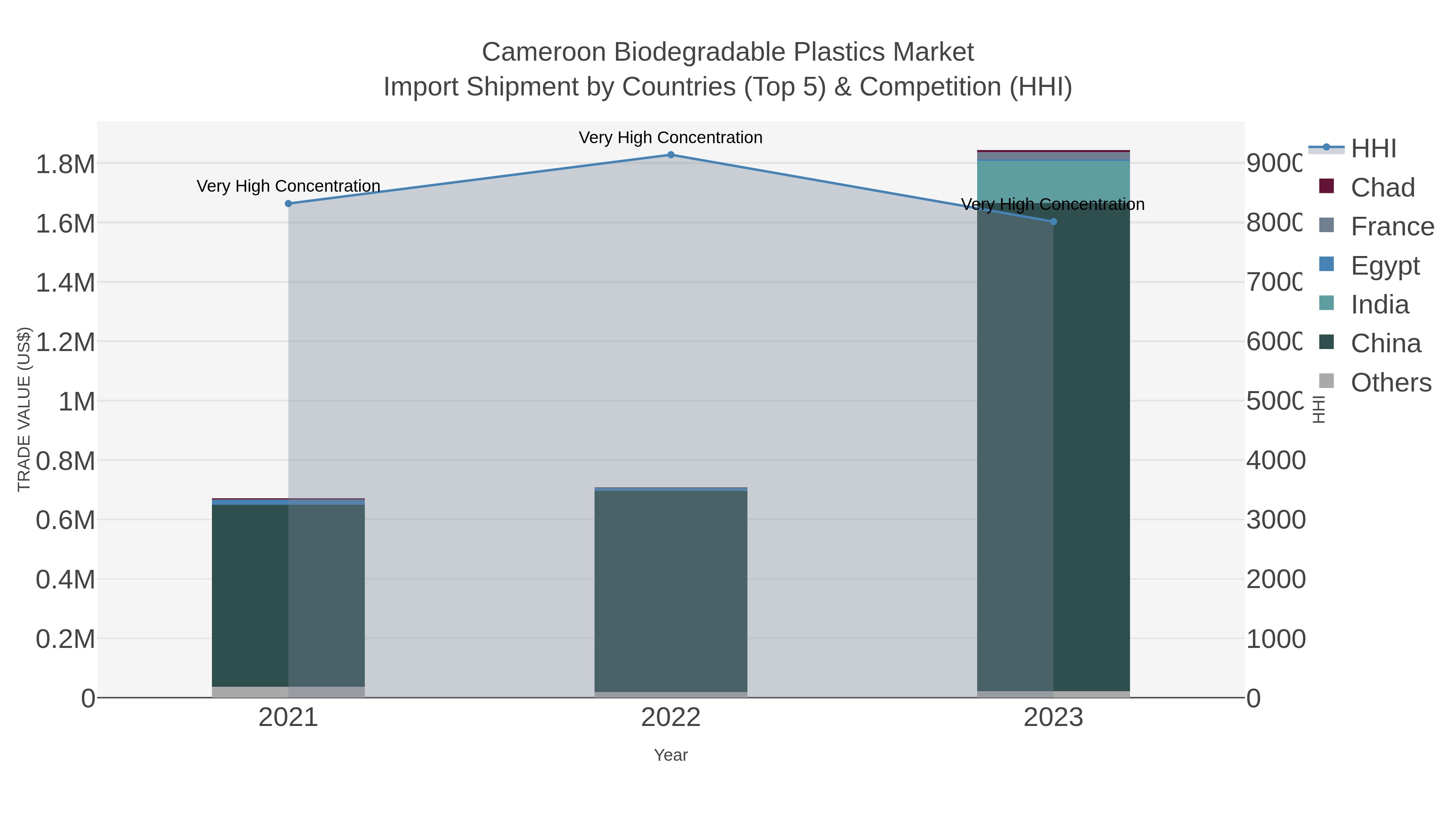 Cameroon Biodegradable Plastics Market Import Shipment by Countries (Top 5) & Competition (HHI)