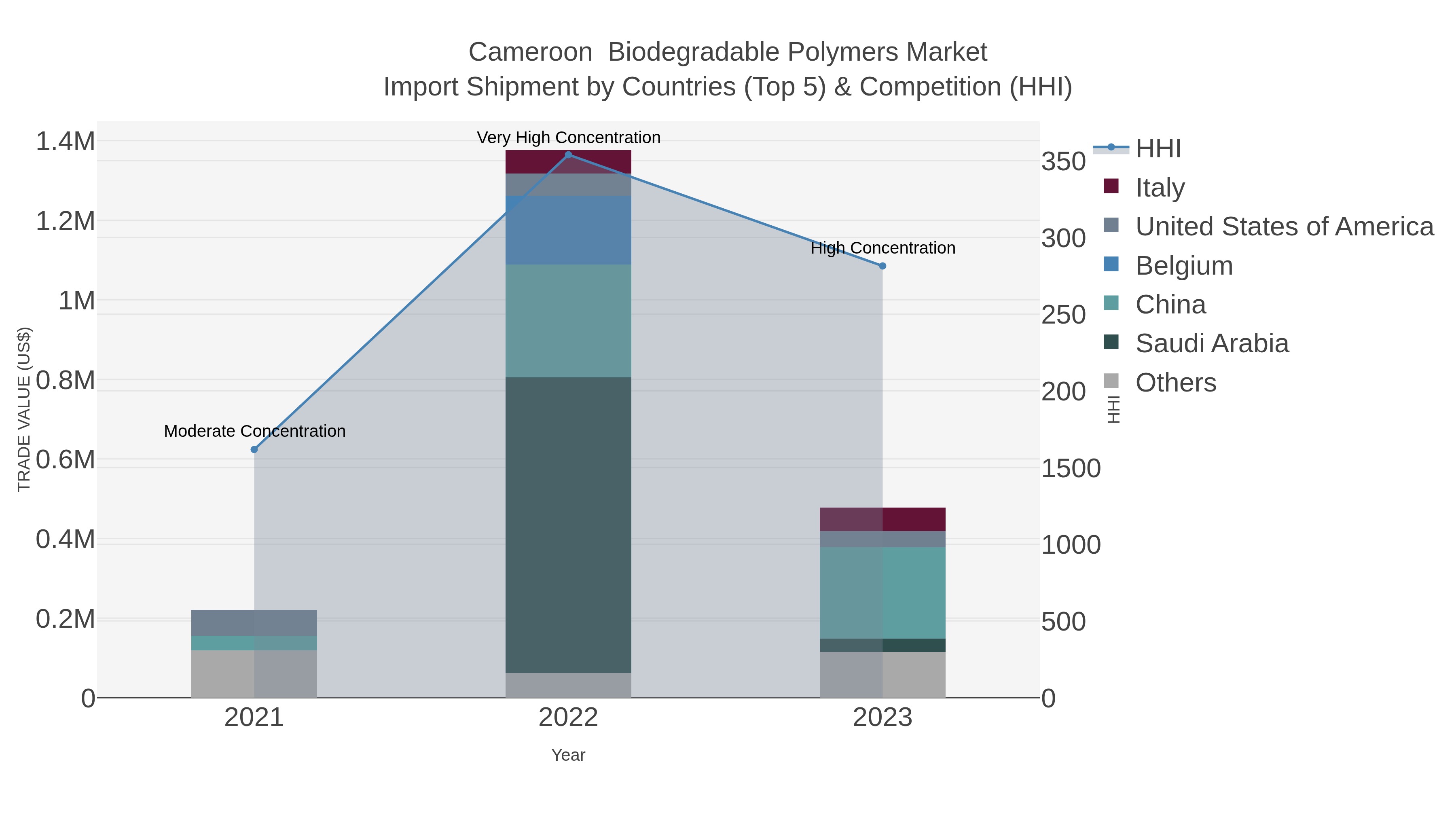 Cameroon Biodegradable Polymers Market Import Shipment by Countries (Top 5) & Competition (HHI)