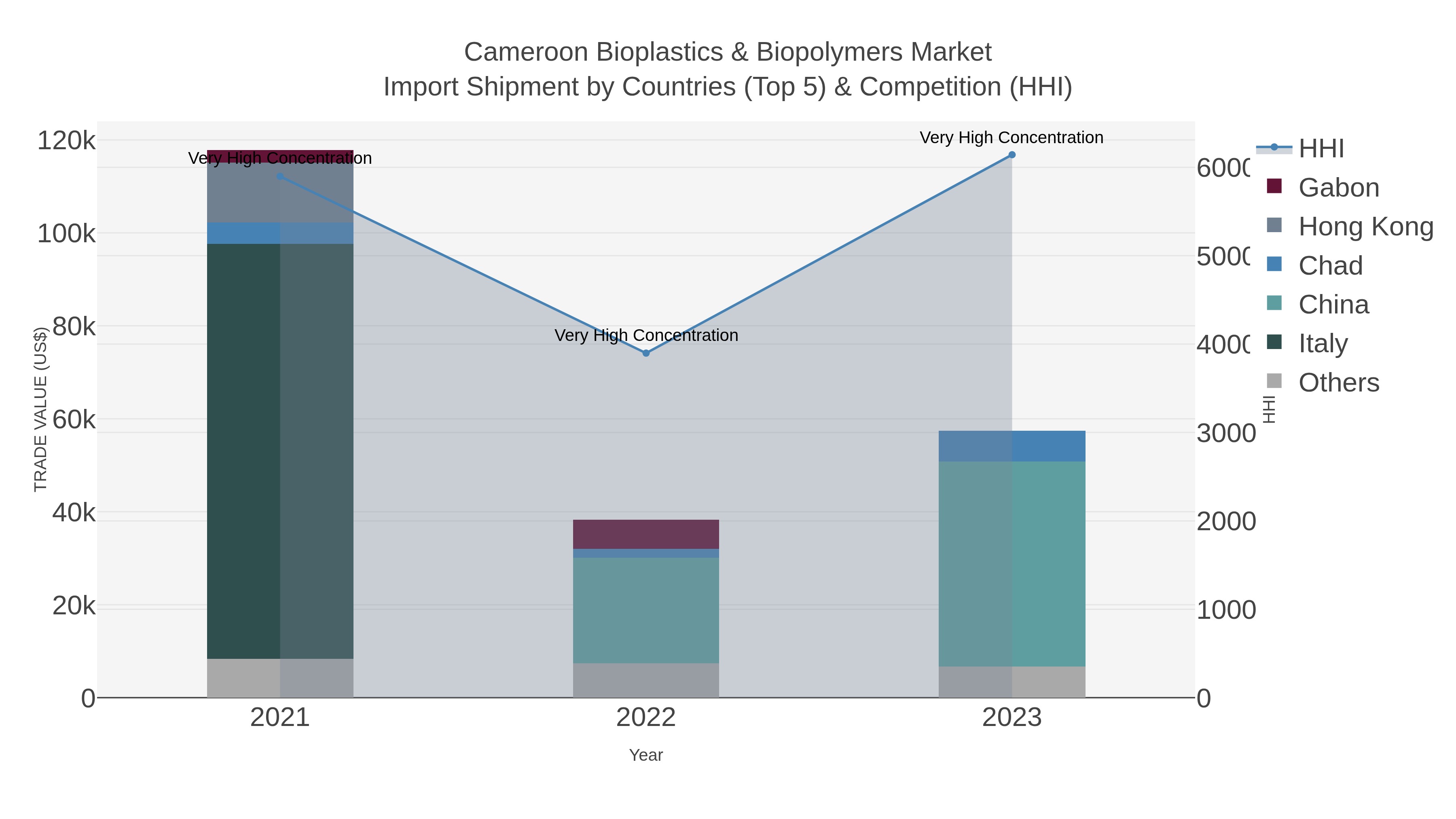 Cameroon Bioplastics & Biopolymers Market Import Shipment by Countries (Top 5) & Competition (HHI)