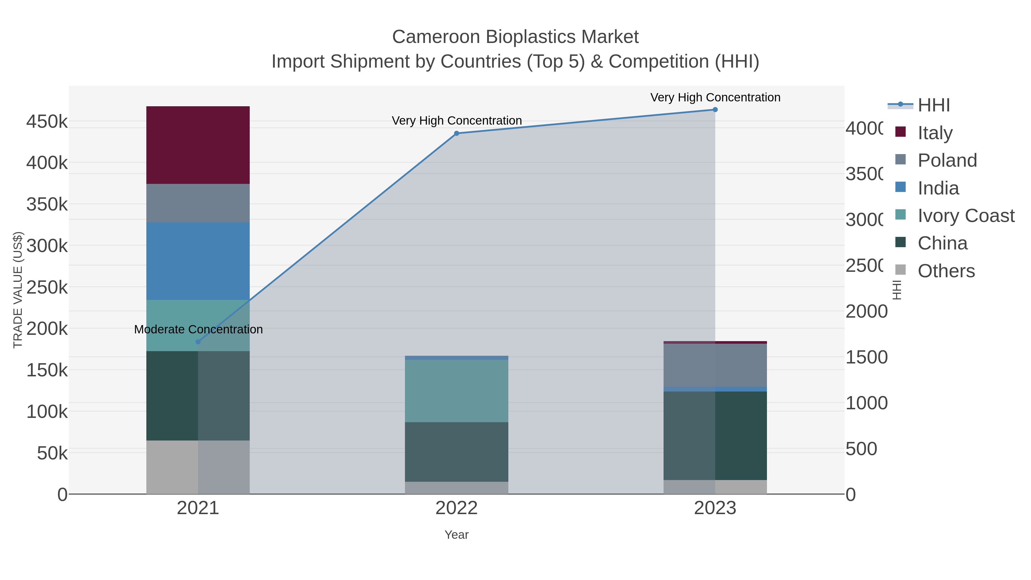 Cameroon Bioplastics Market Import Shipment by Countries (Top 5) & Competition (HHI)