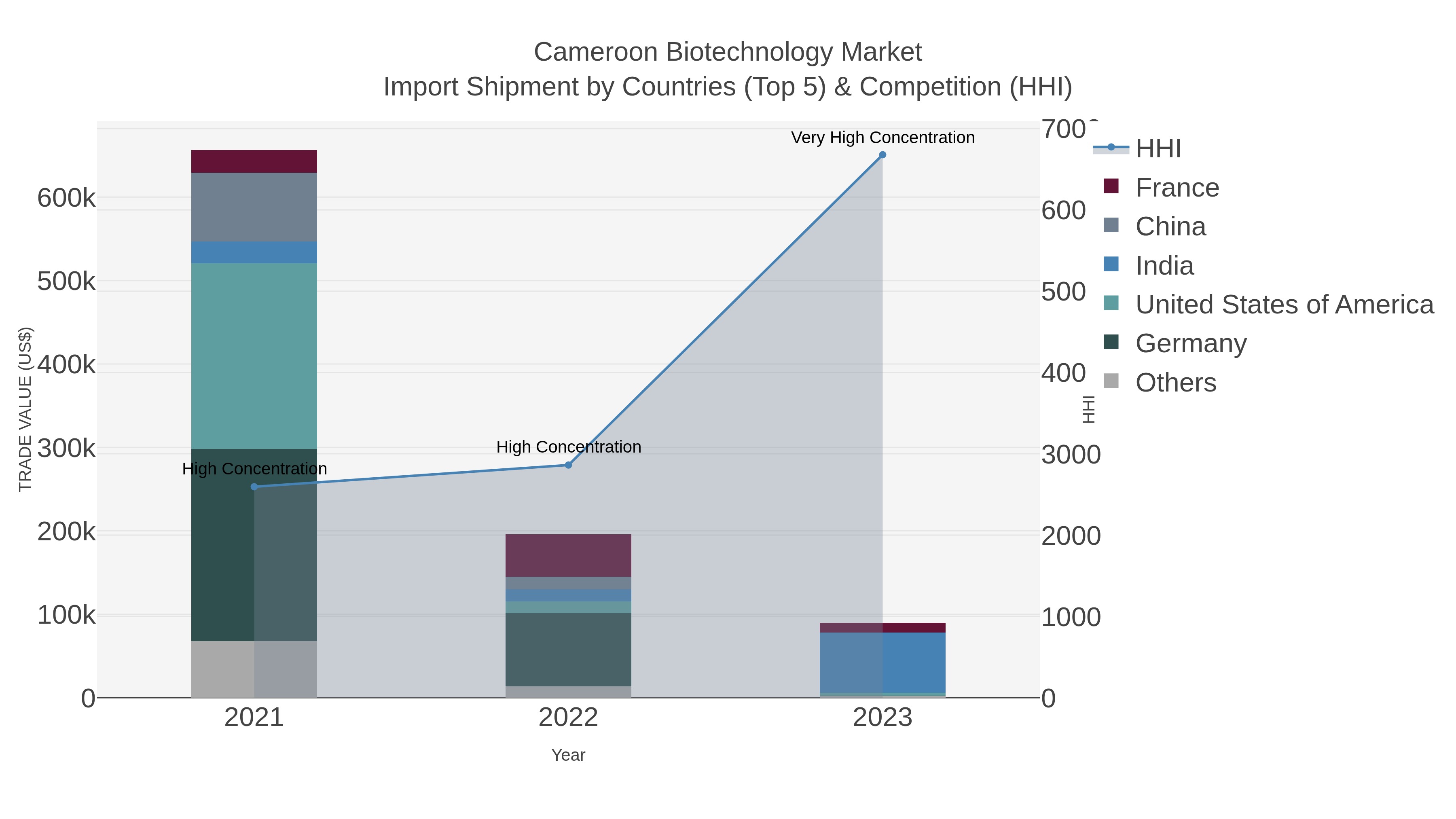 Cameroon Biotechnology Market Import Shipment by Countries (Top 5) & Competition (HHI)