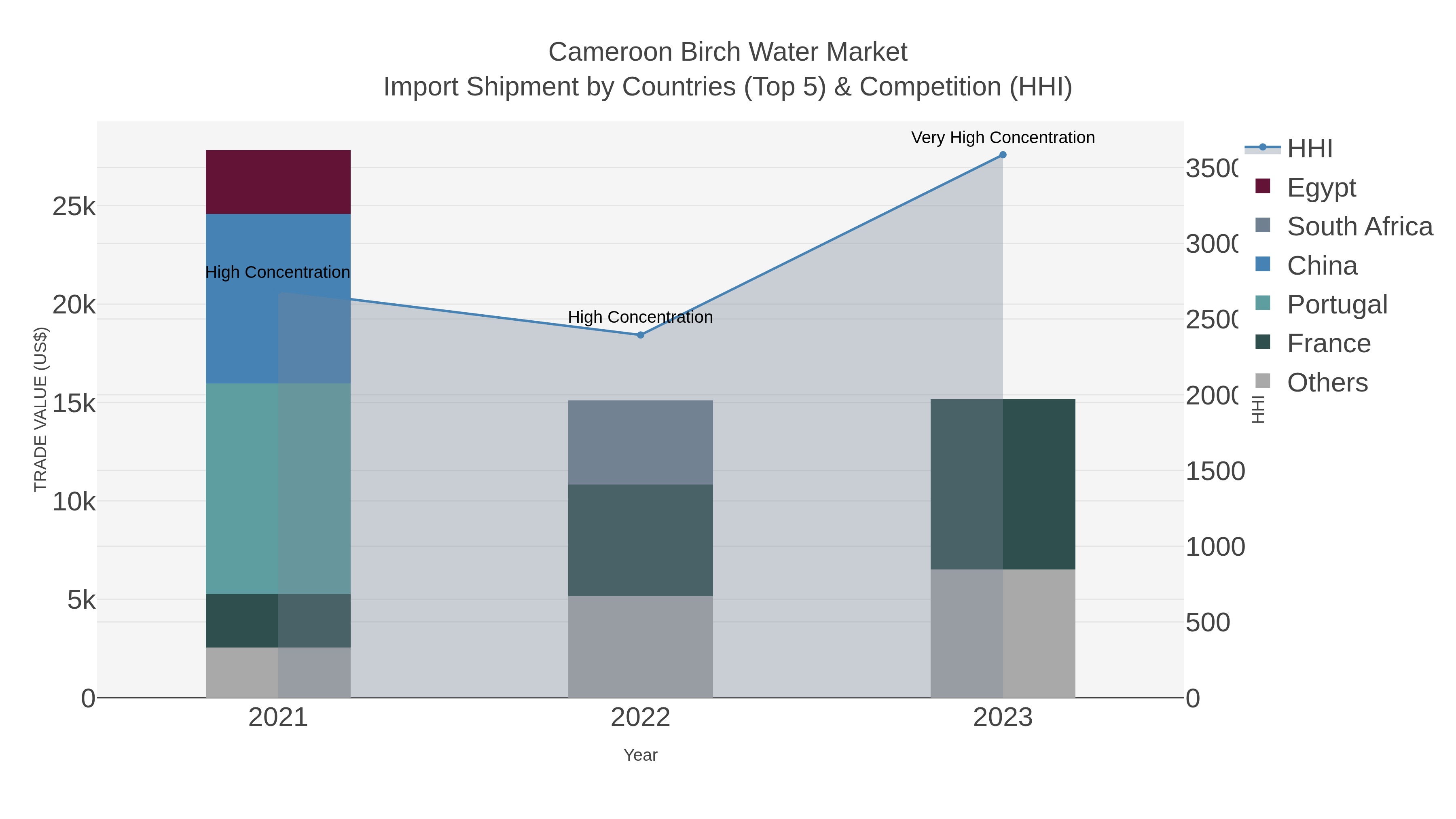 Cameroon Birch Water Market Import Shipment by Countries (Top 5) & Competition (HHI)