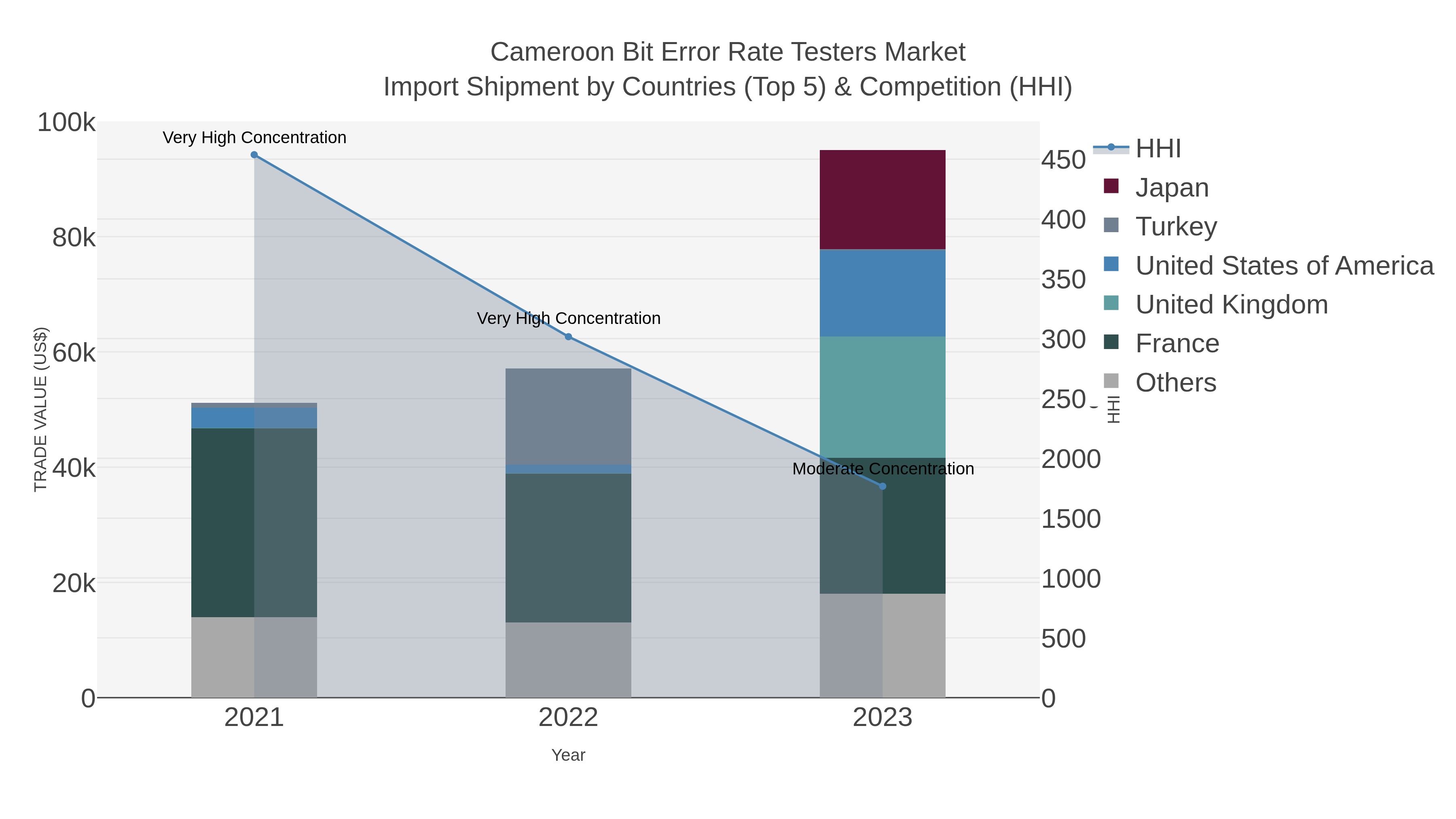Cameroon Bit Error Rate Testers Market Import Shipment by Countries (Top 5) & Competition (HHI)