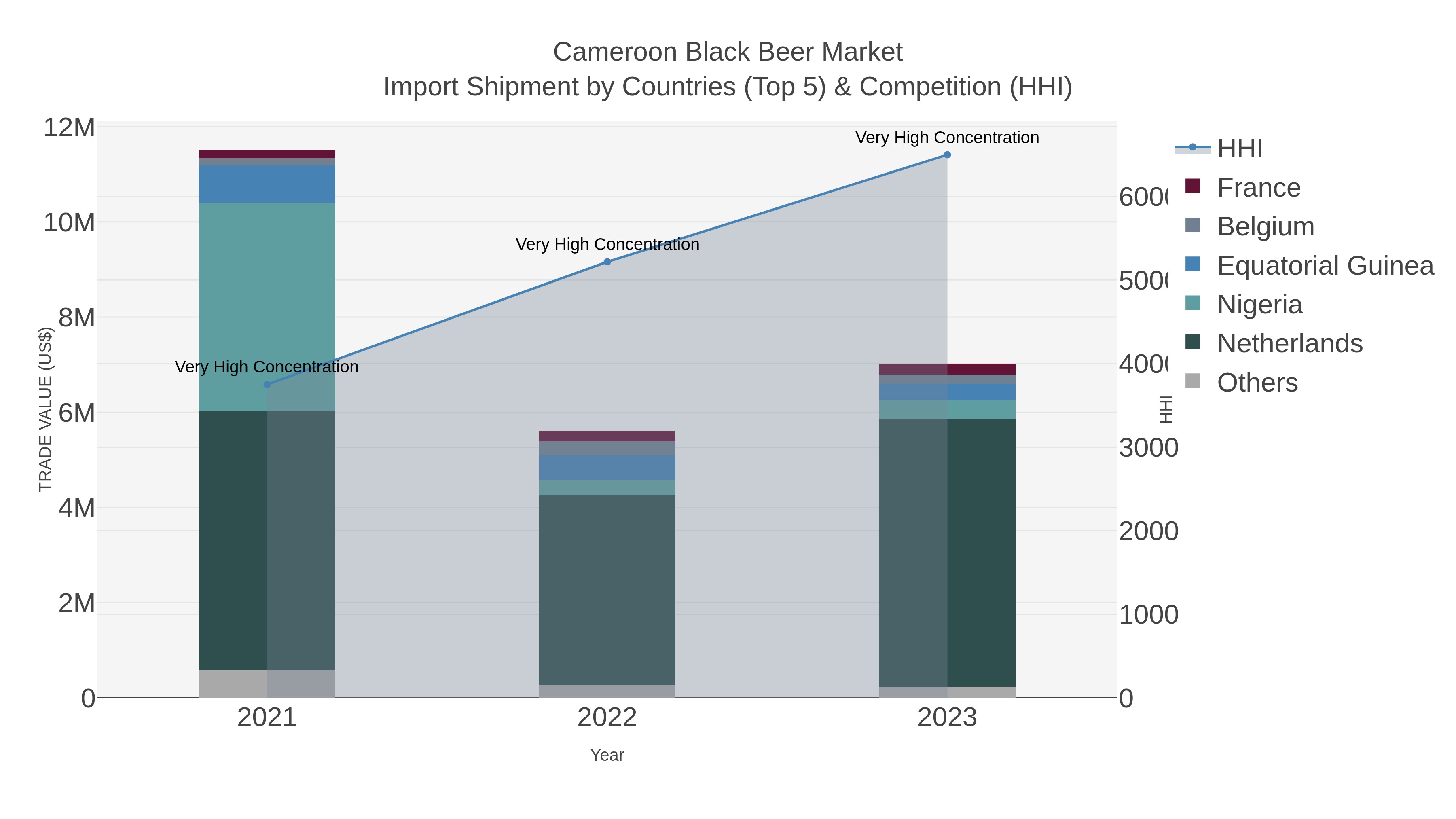 Cameroon Black Beer Market Import Shipment by Countries (Top 5) & Competition (HHI)