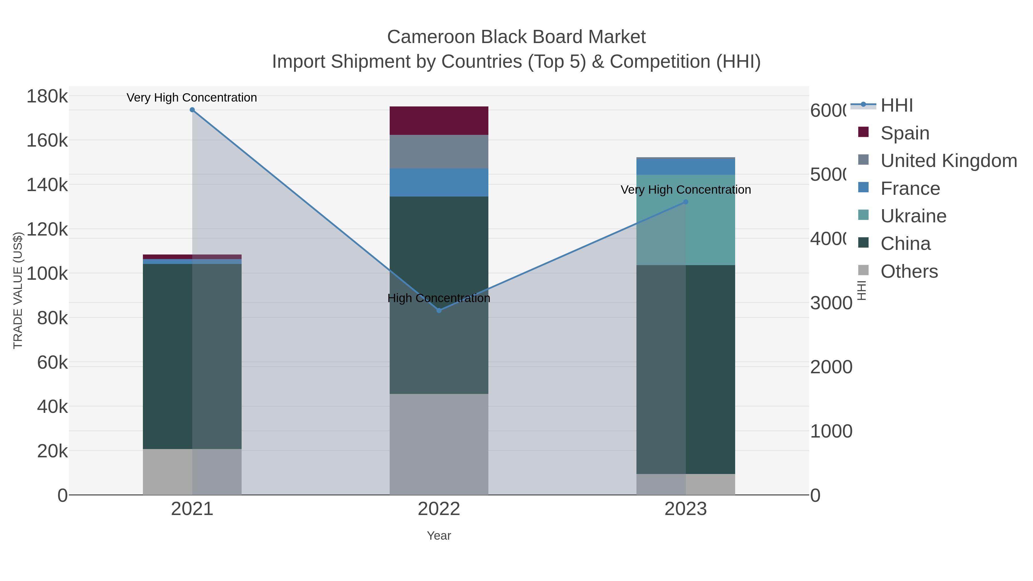 Cameroon Black Board Market Import Shipment by Countries (Top 5) & Competition (HHI)