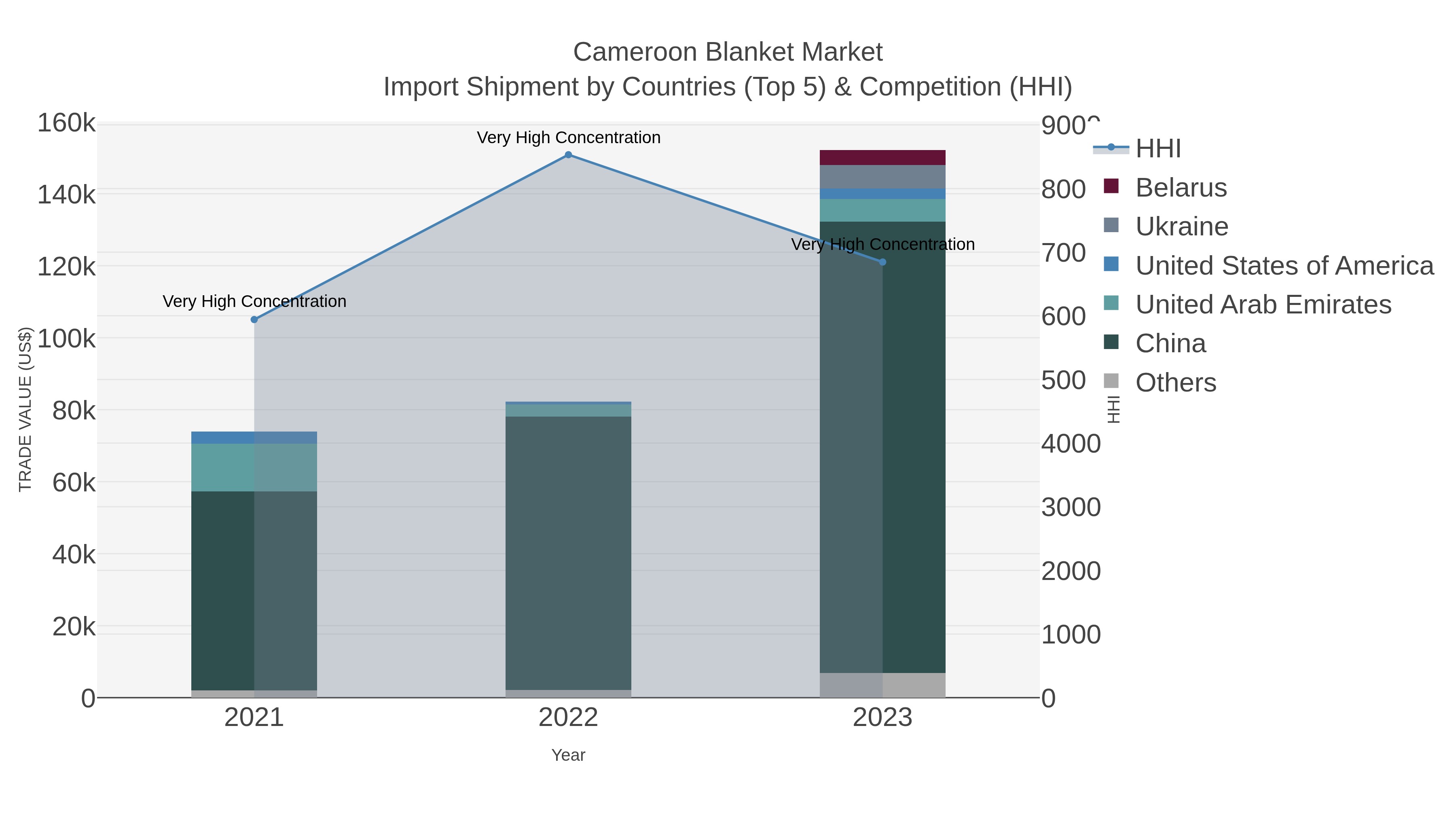 Cameroon Blanket Market Import Shipment by Countries (Top 5) & Competition (HHI)