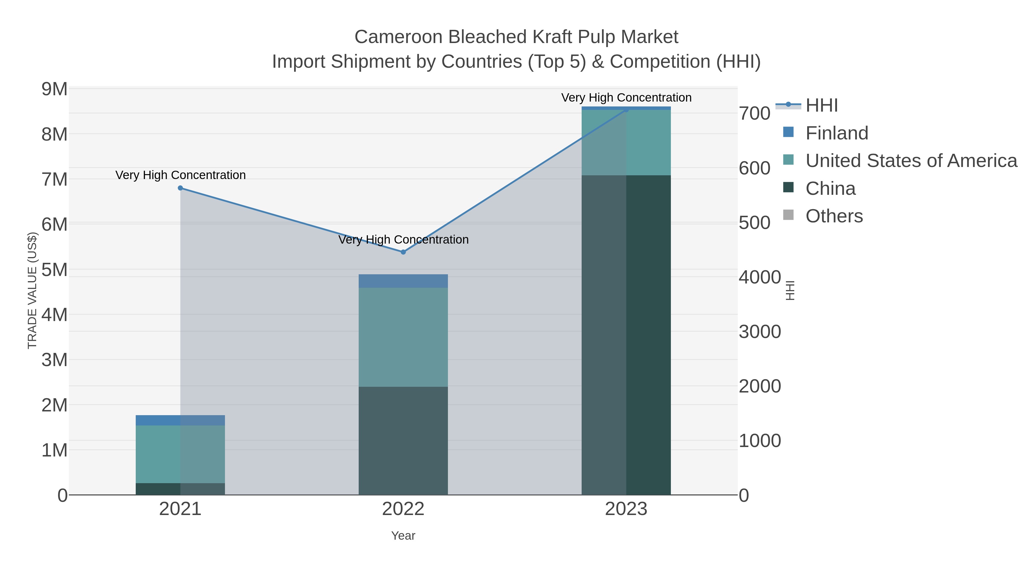 Cameroon Bleached Kraft Pulp Market Import Shipment by Countries (Top 5) & Competition (HHI)
