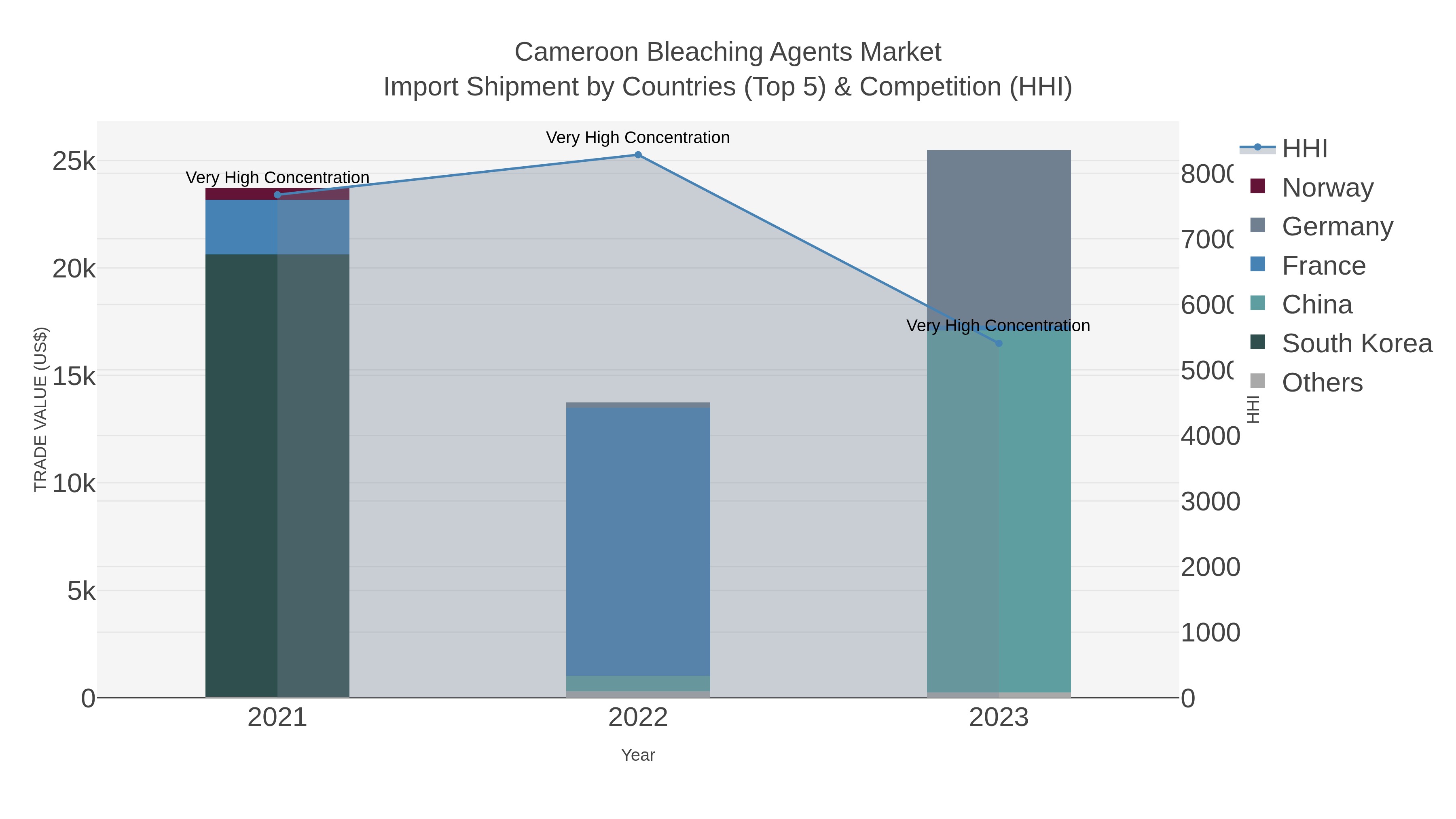 Cameroon Bleaching Agents Market Import Shipment by Countries (Top 5) & Competition (HHI)