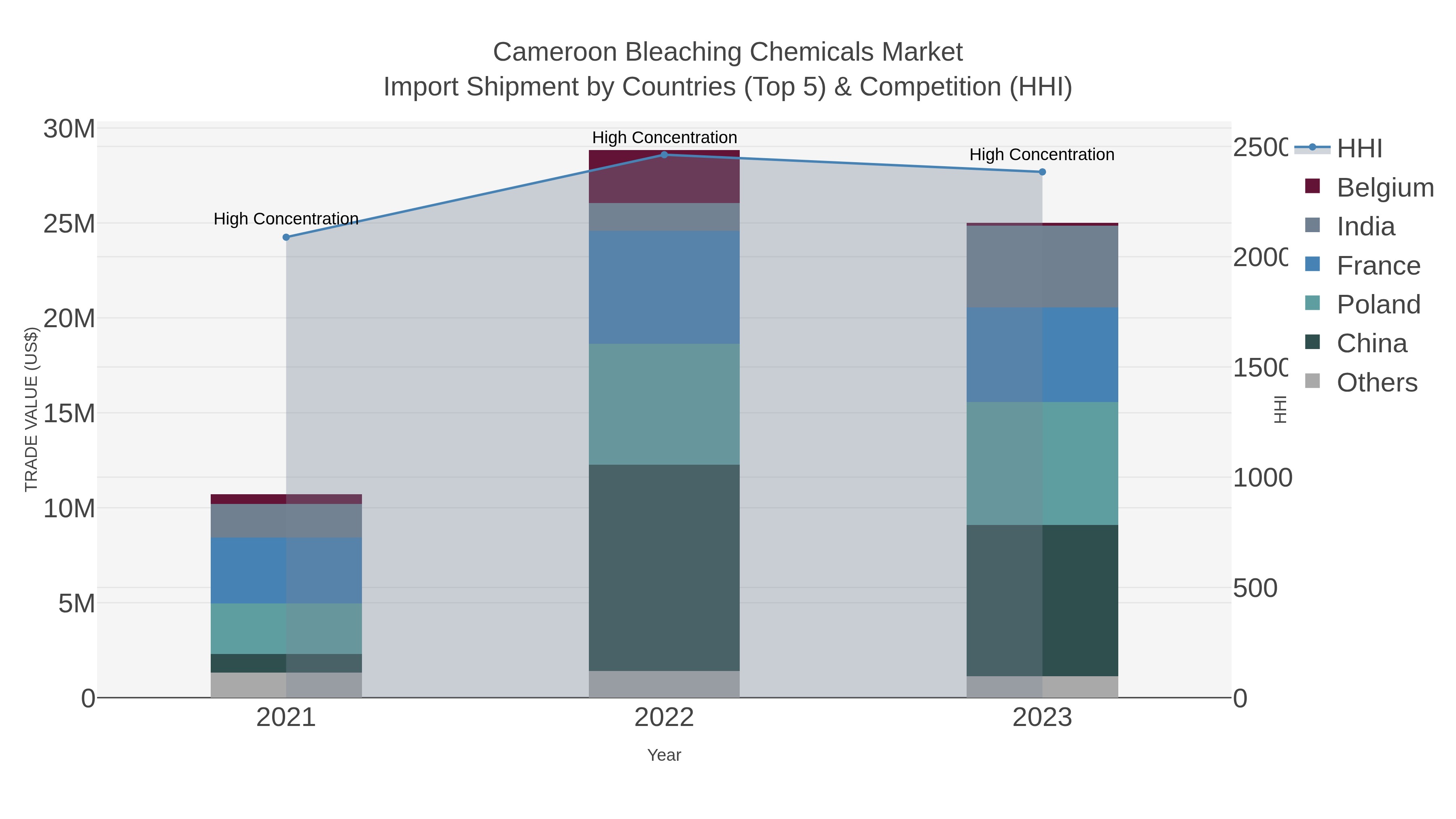 Cameroon Bleaching Chemicals Market Import Shipment by Countries (Top 5) & Competition (HHI)