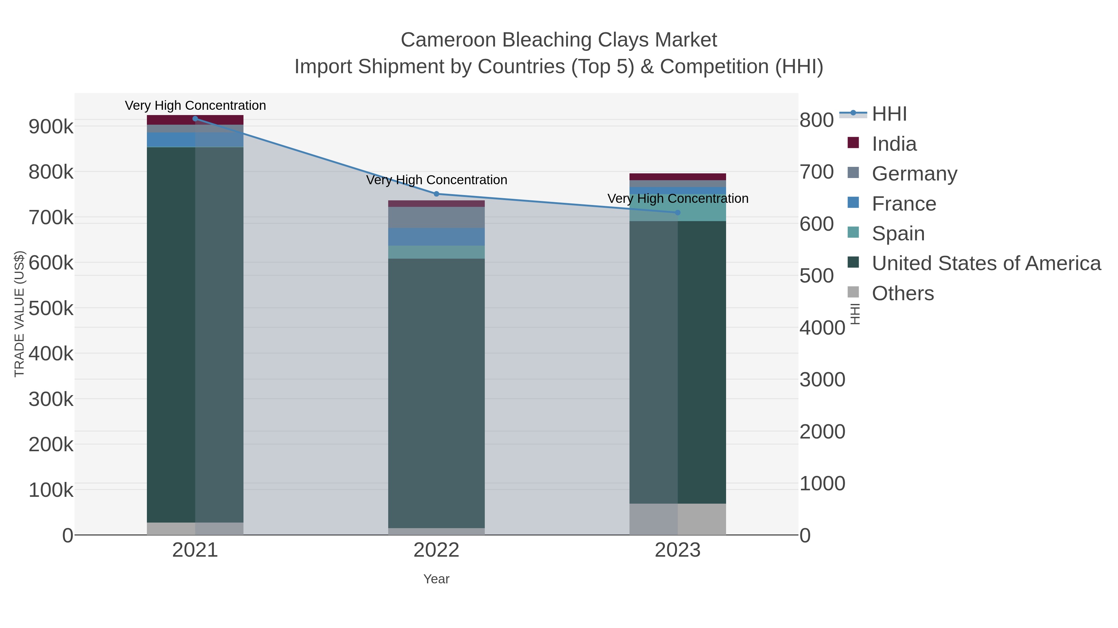 Cameroon Bleaching Clays Market Import Shipment by Countries (Top 5) & Competition (HHI)