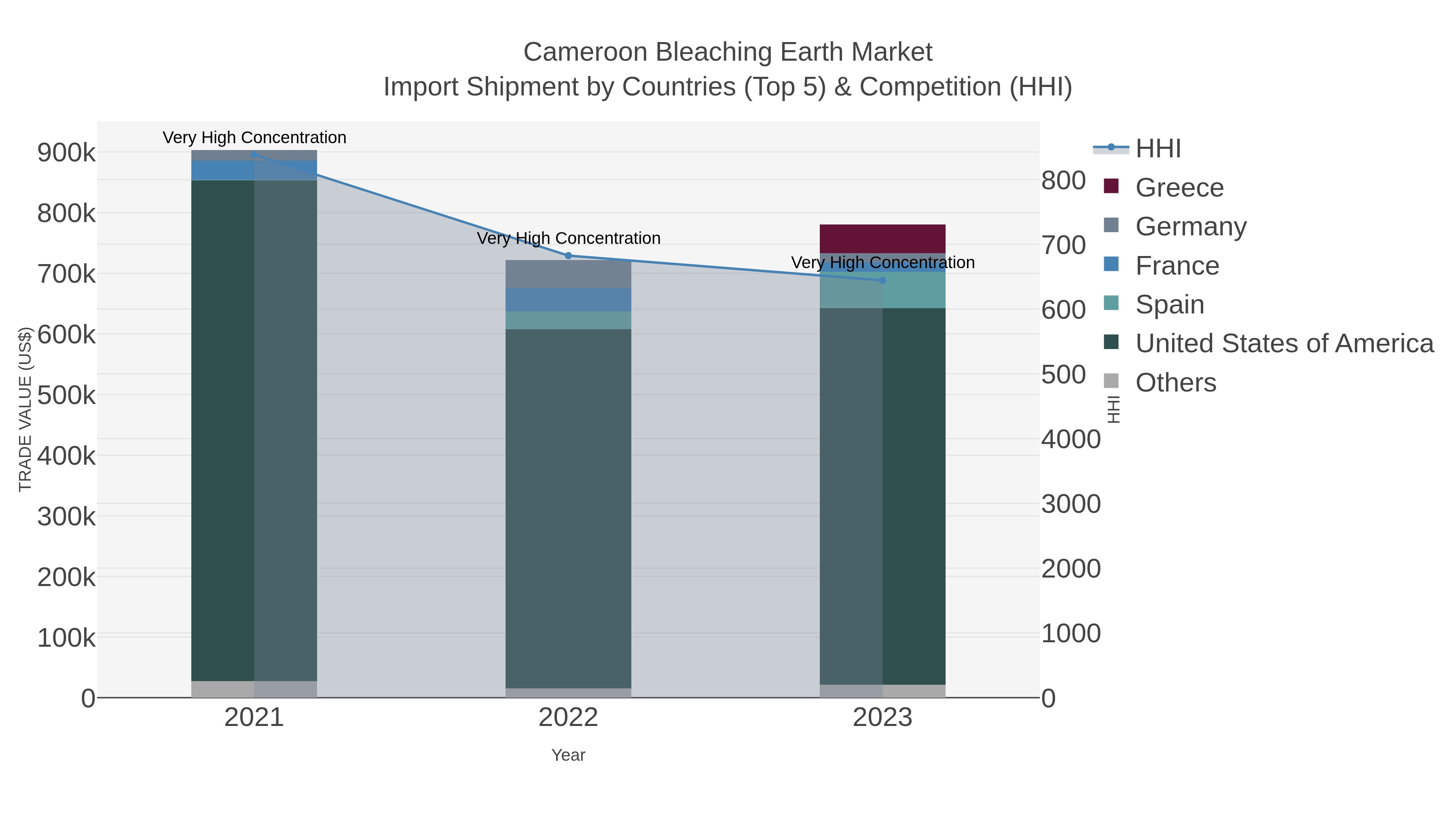 Cameroon Bleaching Earth Market Import Shipment by Countries (Top 5) & Competition (HHI)