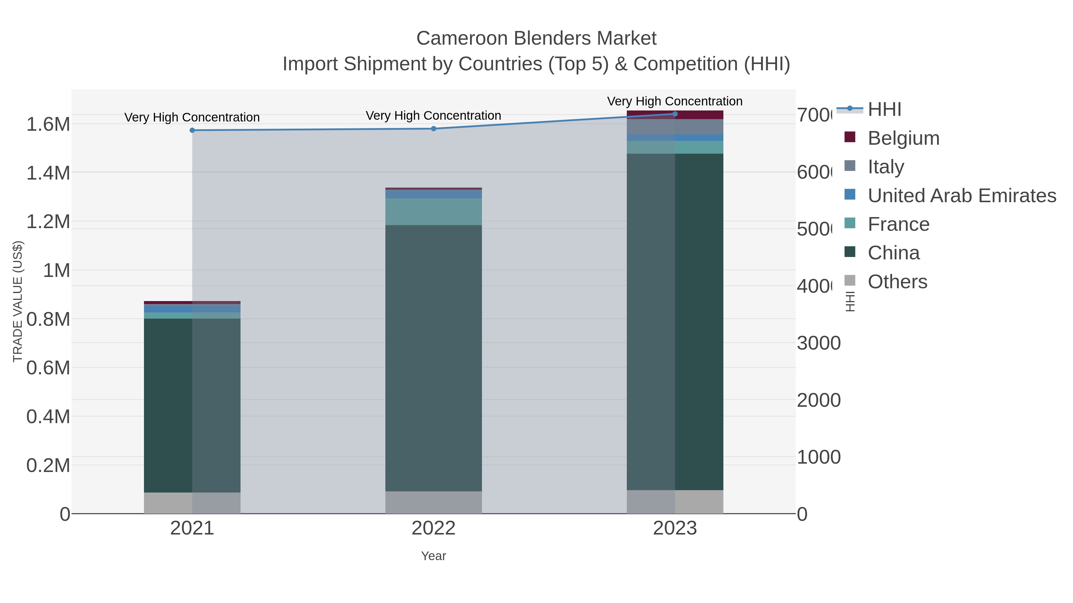 Cameroon Blenders Market Import Shipment by Countries (Top 5) & Competition (HHI)