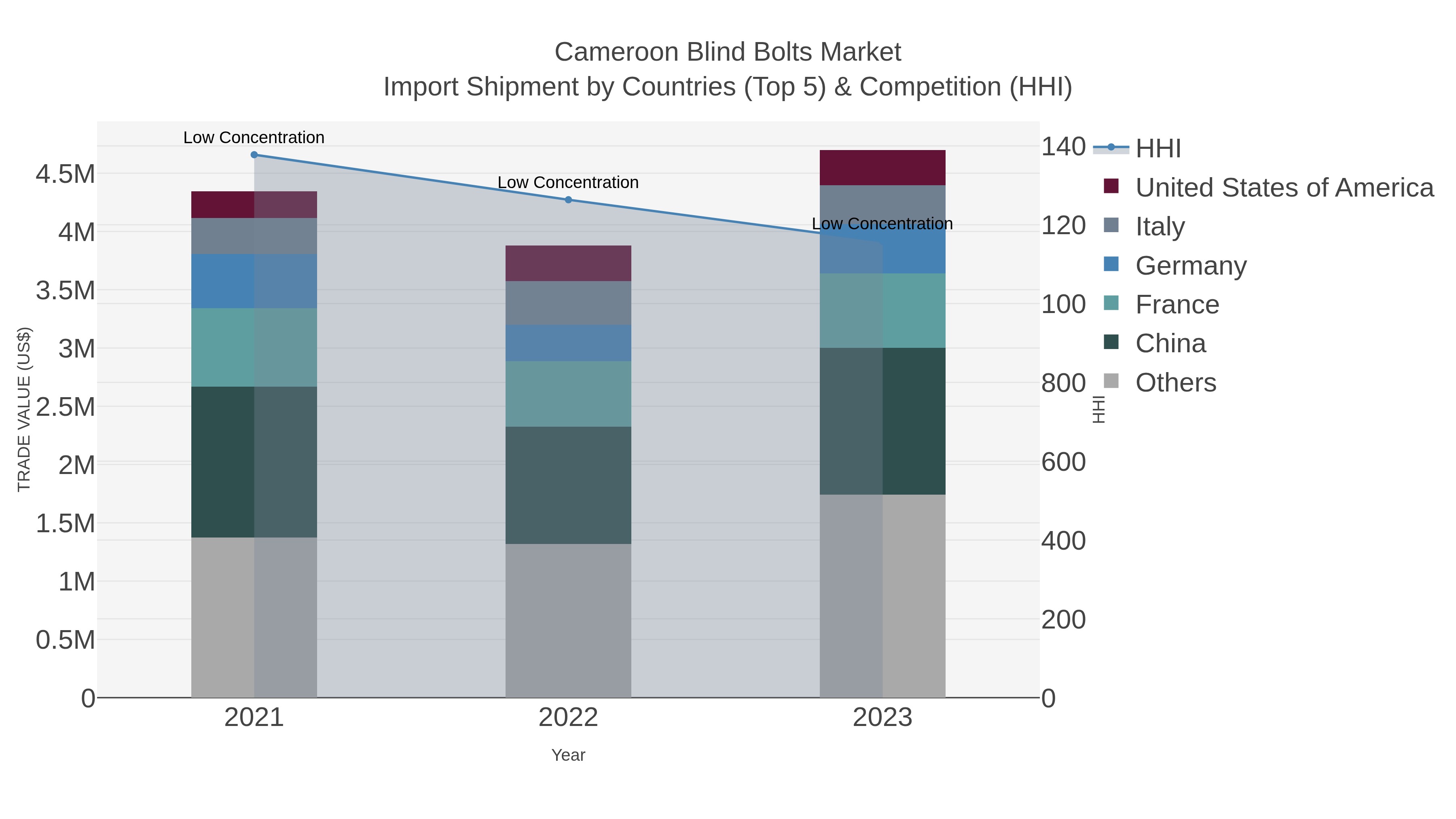 Cameroon Blind Bolts Market Import Shipment by Countries (Top 5) & Competition (HHI)