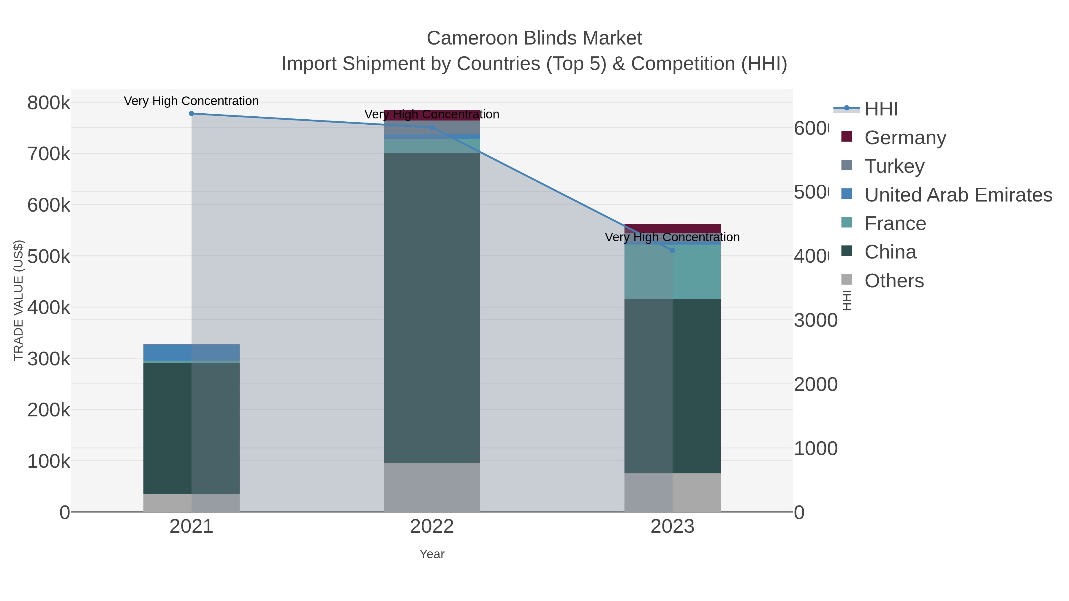 Cameroon Blinds Market Import Shipment by Countries (Top 5) & Competition (HHI)