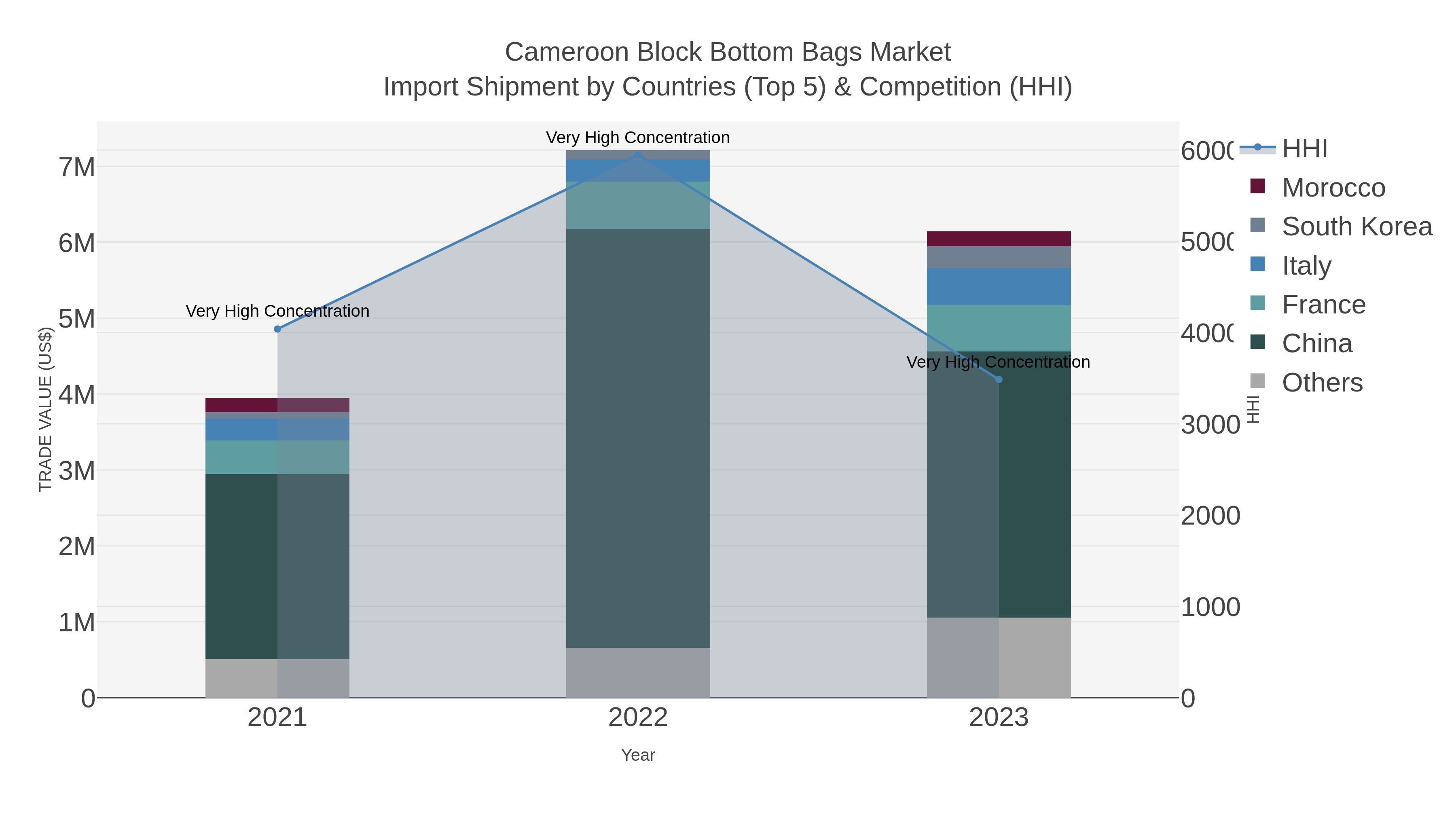 Cameroon Block Bottom Bags Market Import Shipment by Countries (Top 5) & Competition (HHI)