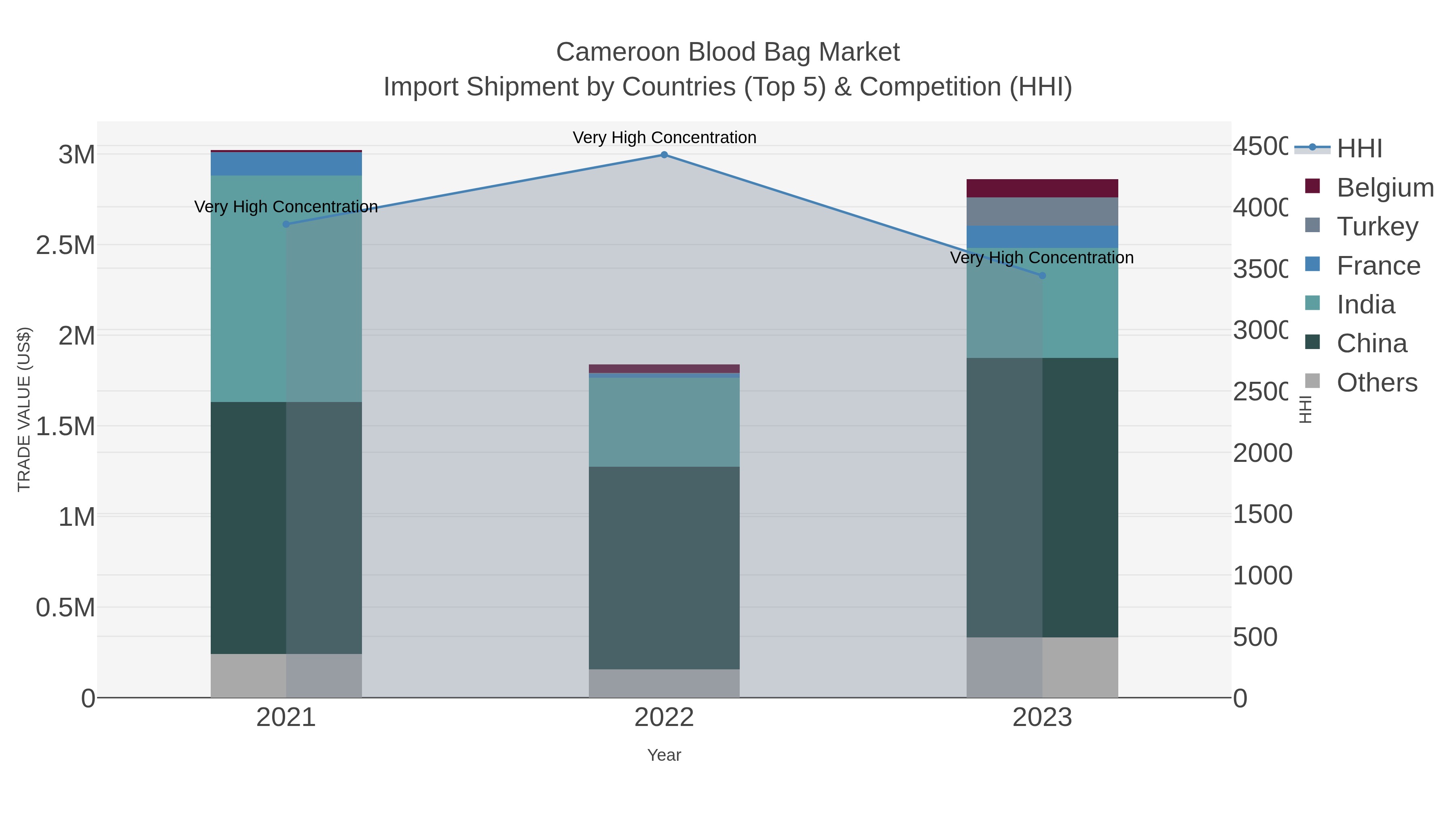 Cameroon Blood Bag Market Import Shipment by Countries (Top 5) & Competition (HHI)