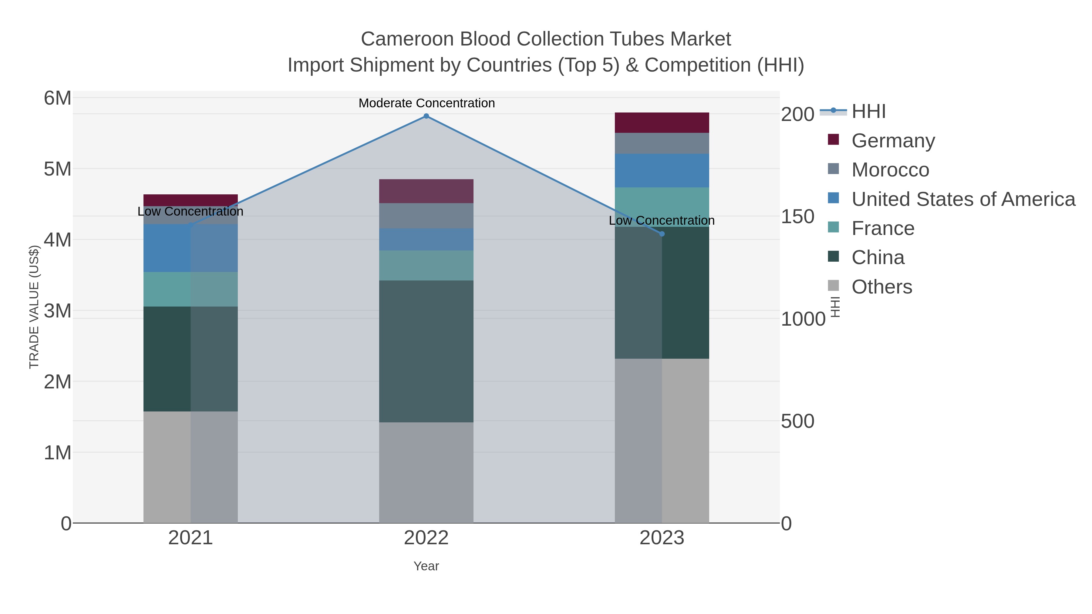 Cameroon Blood Collection Tubes Market Import Shipment by Countries (Top 5) & Competition (HHI)