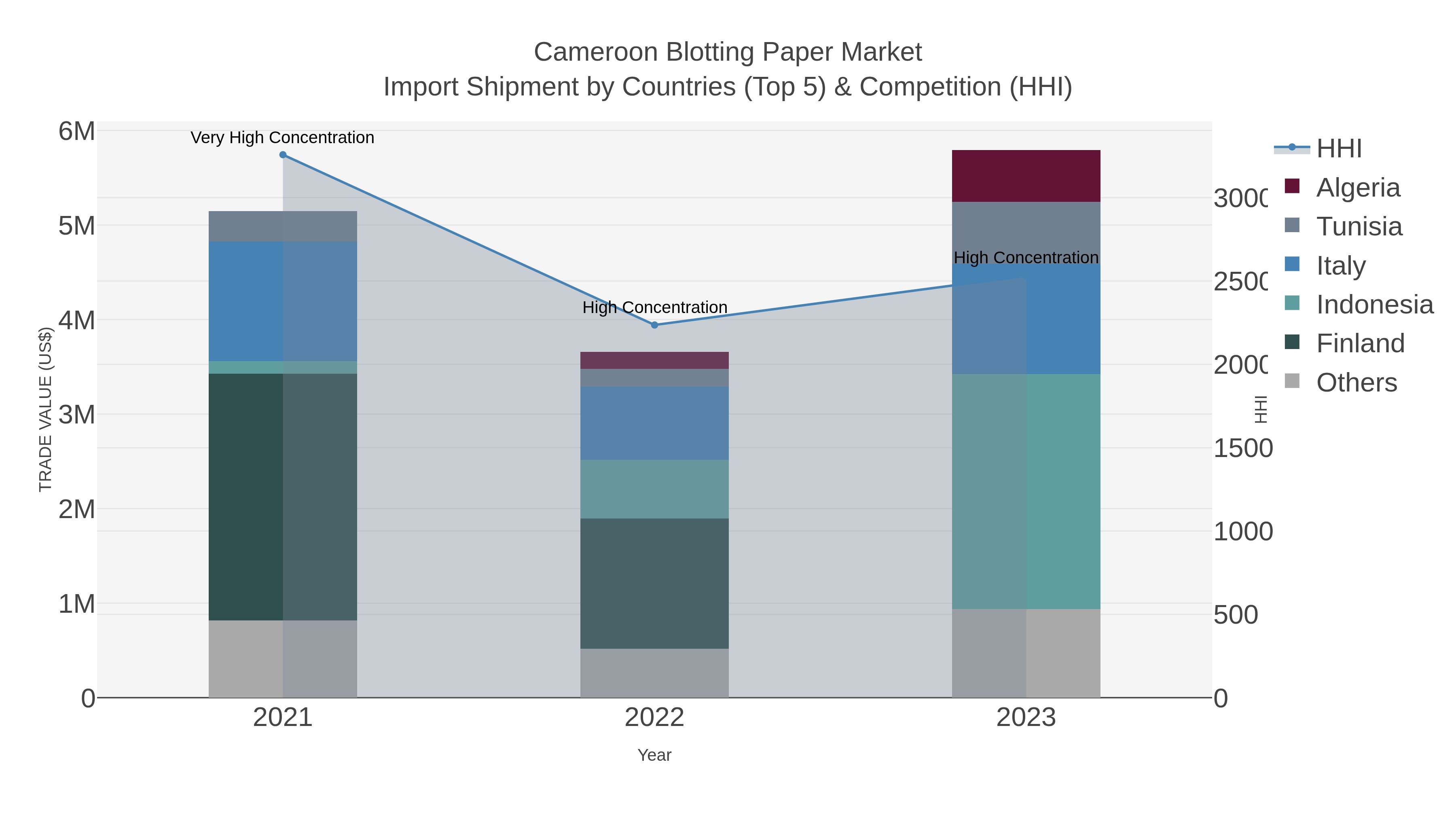 Cameroon Blotting Paper Market Import Shipment by Countries (Top 5) & Competition (HHI)