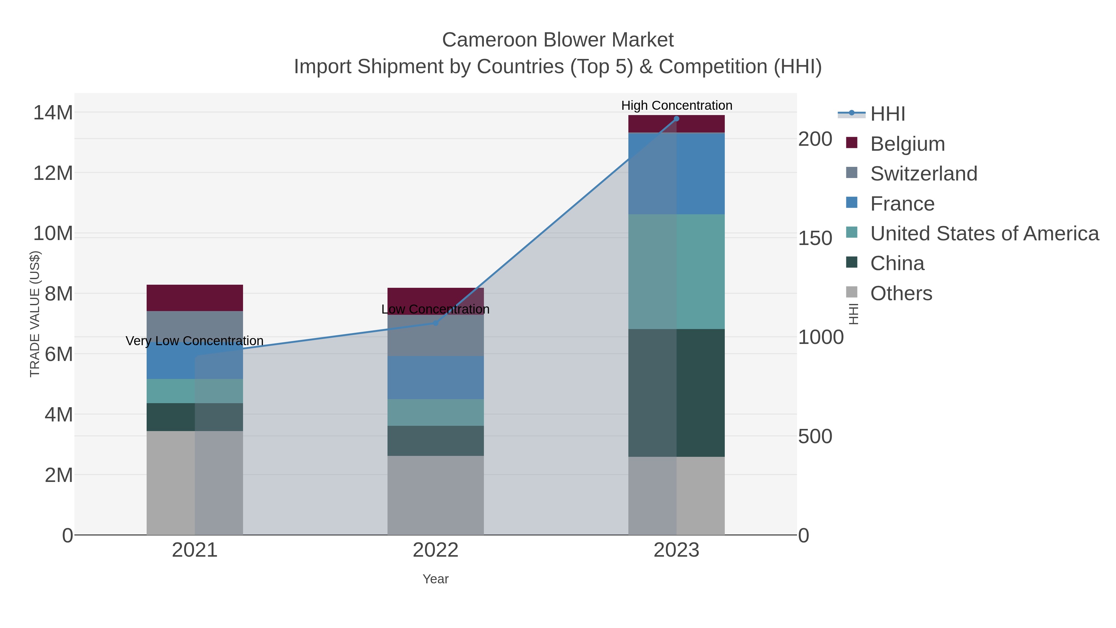 Cameroon Blower Market Import Shipment by Countries (Top 5) & Competition (HHI)