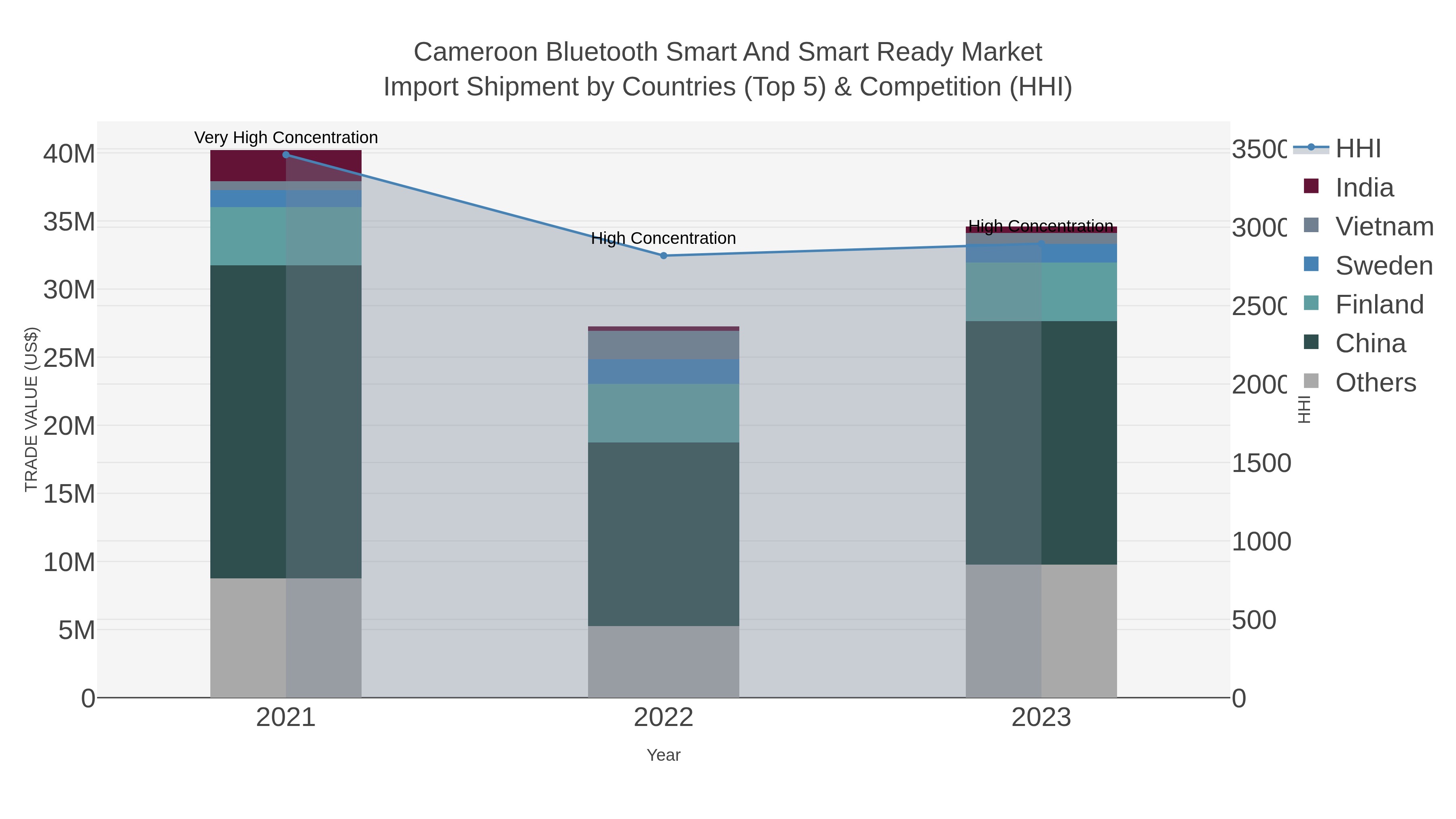 Cameroon Bluetooth Smart And Smart Ready Market Import Shipment by Countries (Top 5) & Competition (HHI)