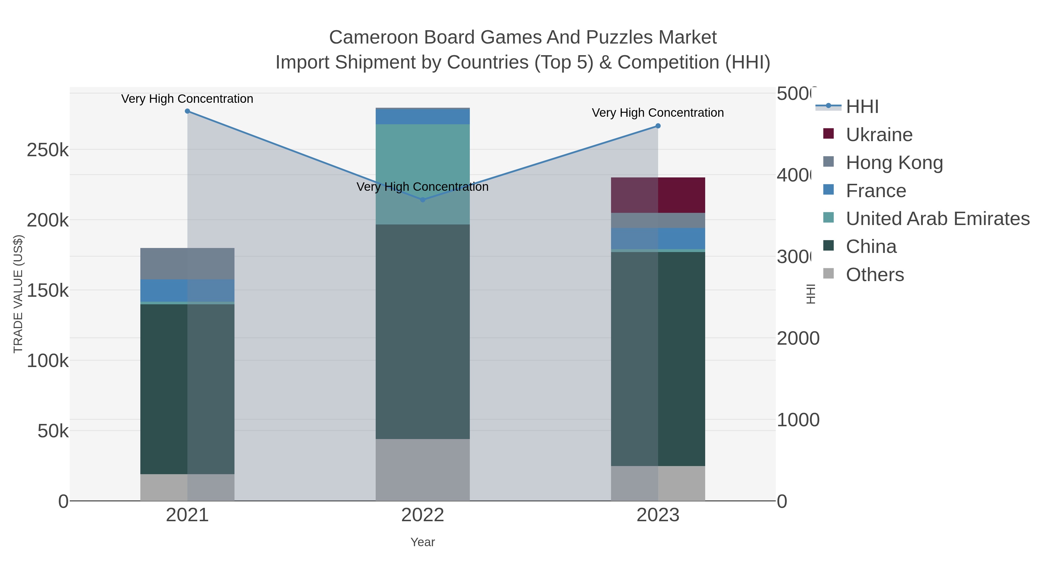 Cameroon Board Games And Puzzles Market Import Shipment by Countries (Top 5) & Competition (HHI)