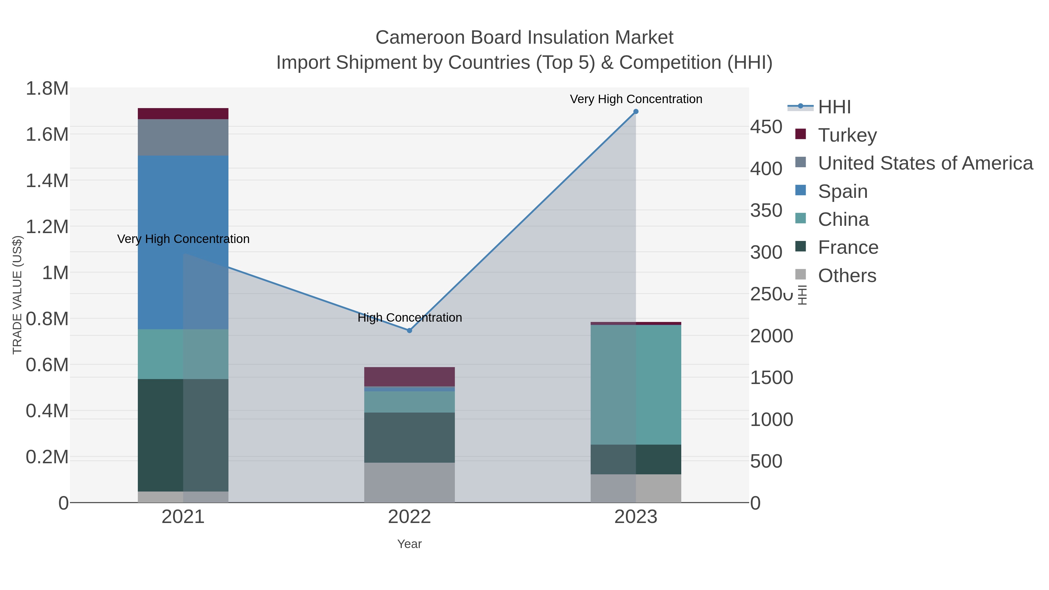 Cameroon Board Insulation Market Import Shipment by Countries (Top 5) & Competition (HHI)