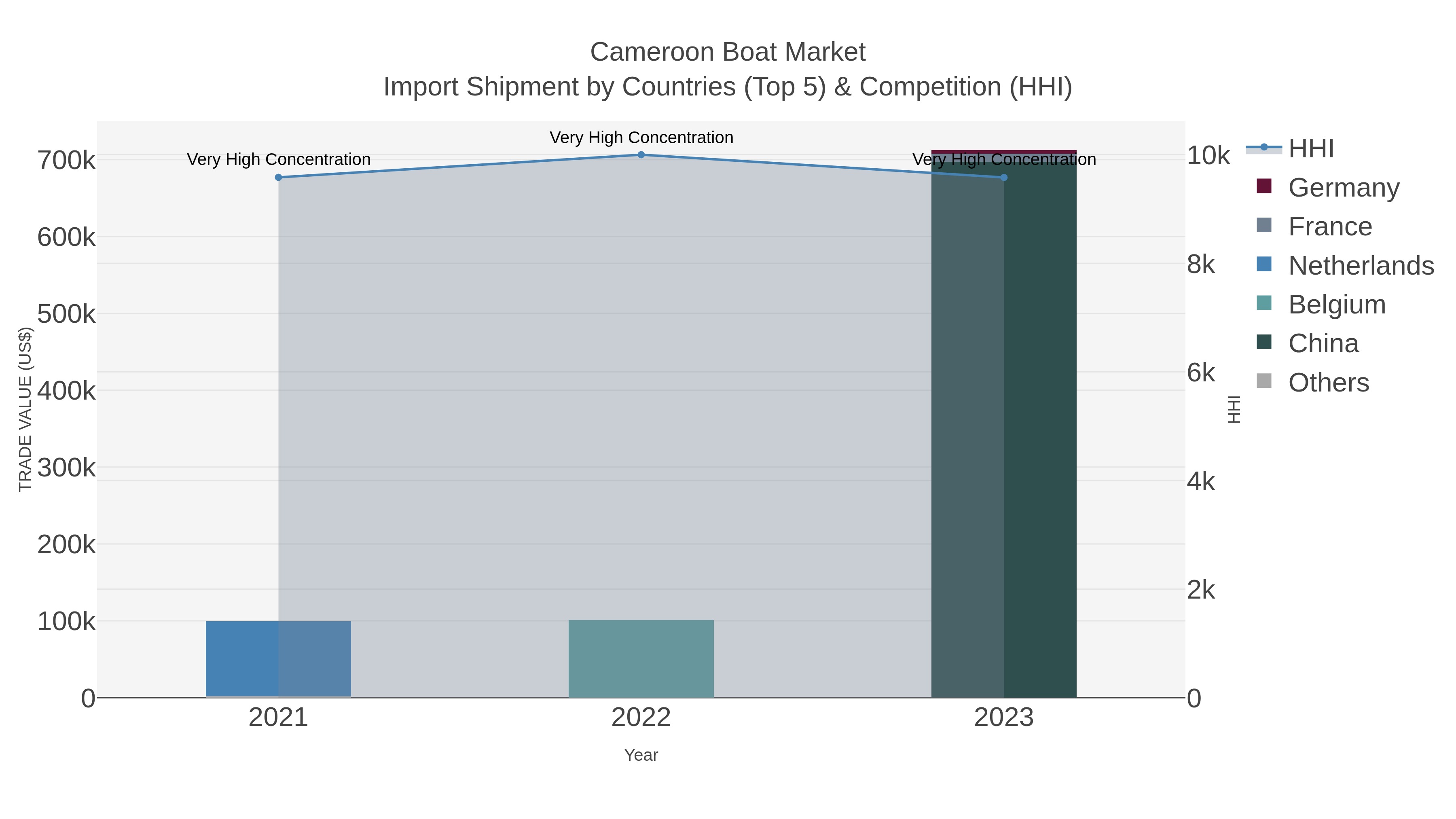 Cameroon Boat Market Import Shipment by Countries (Top 5) & Competition (HHI)
