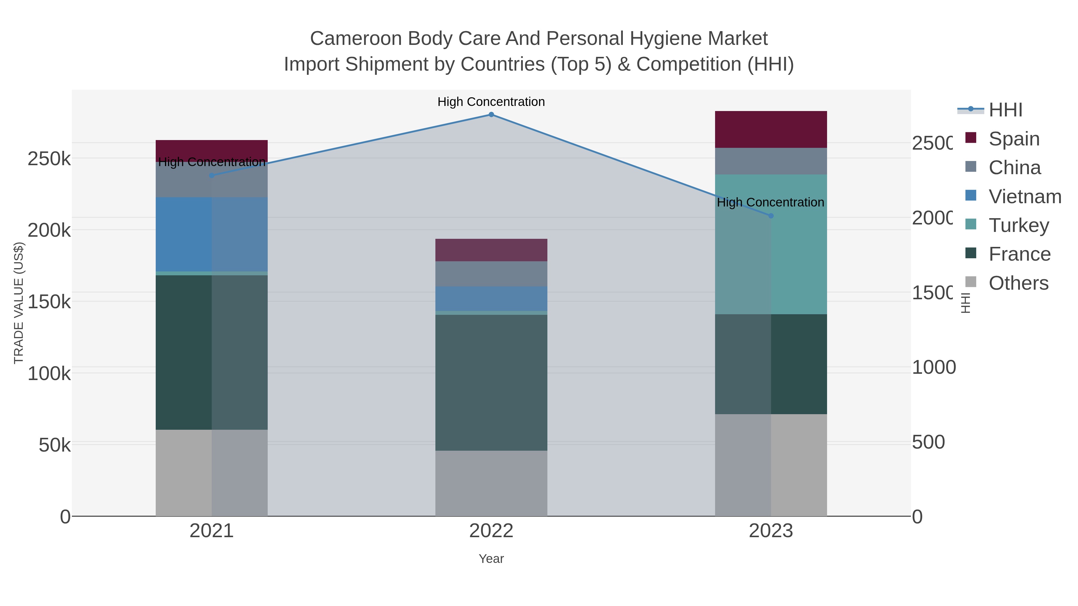 Cameroon Body Care And Personal Hygiene Market Import Shipment by Countries (Top 5) & Competition (HHI)