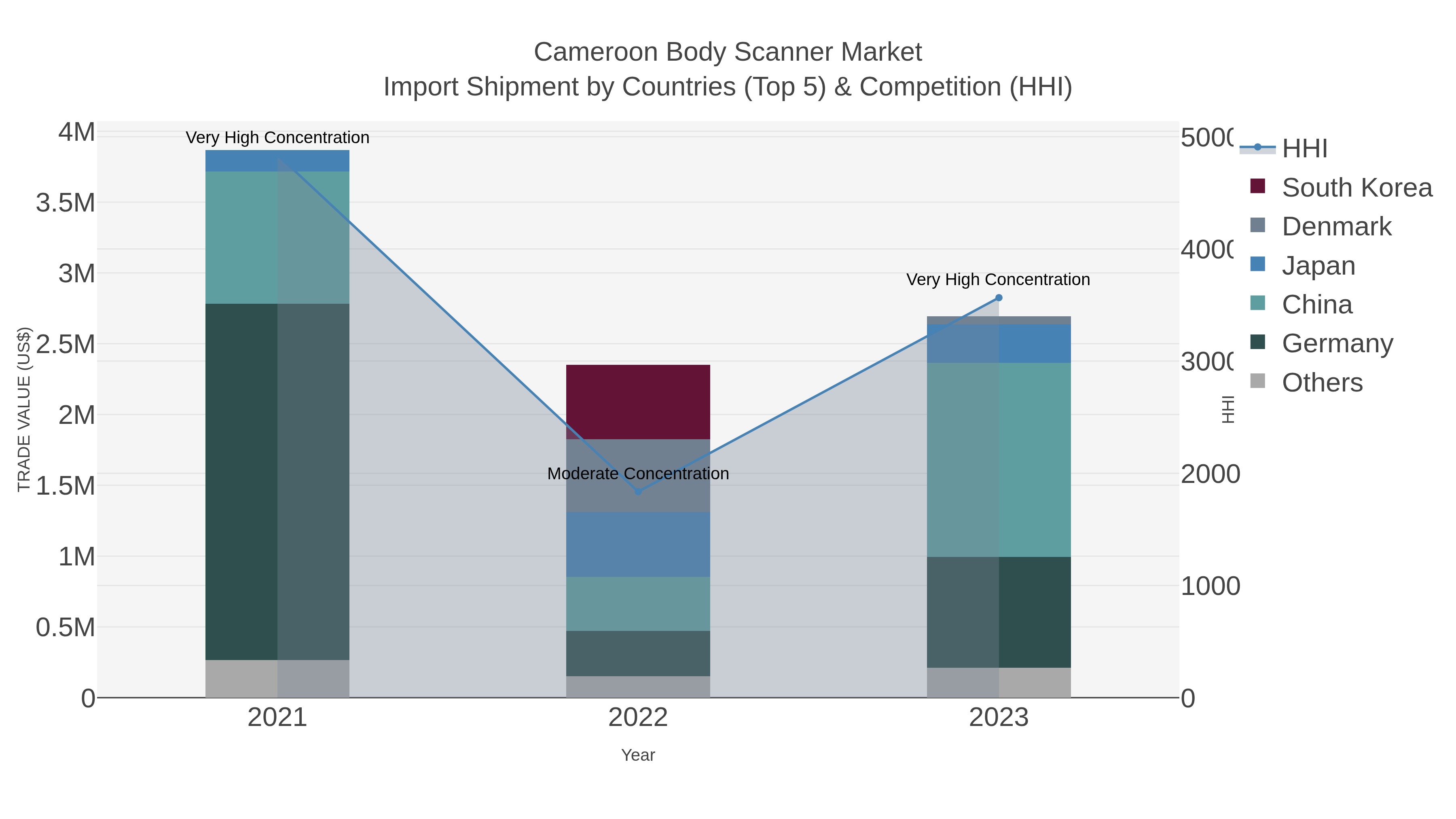 Cameroon Body Scanner Market Import Shipment by Countries (Top 5) & Competition (HHI)