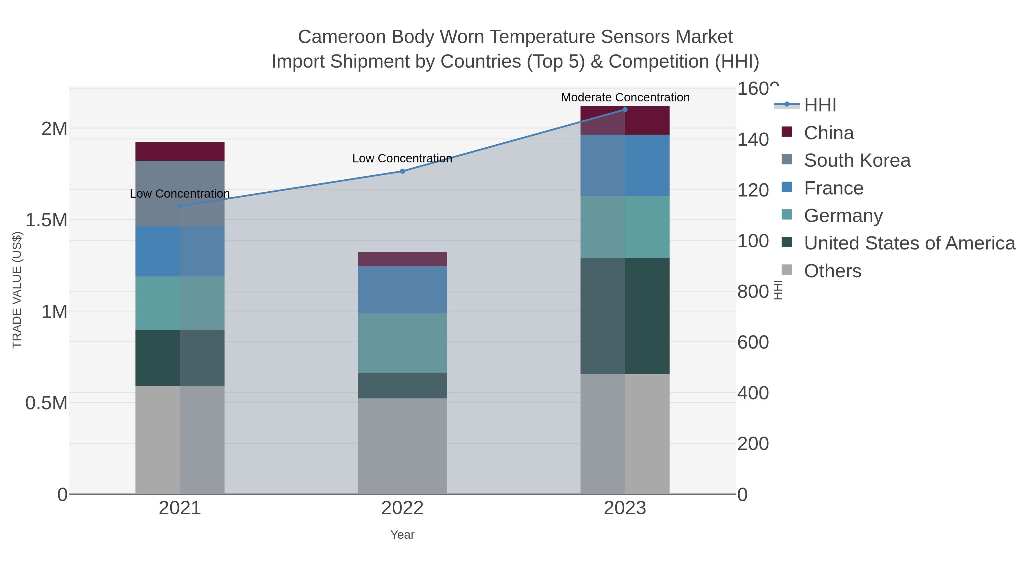 Cameroon Body Worn Temperature Sensors Market Import Shipment by Countries (Top 5) & Competition (HHI)