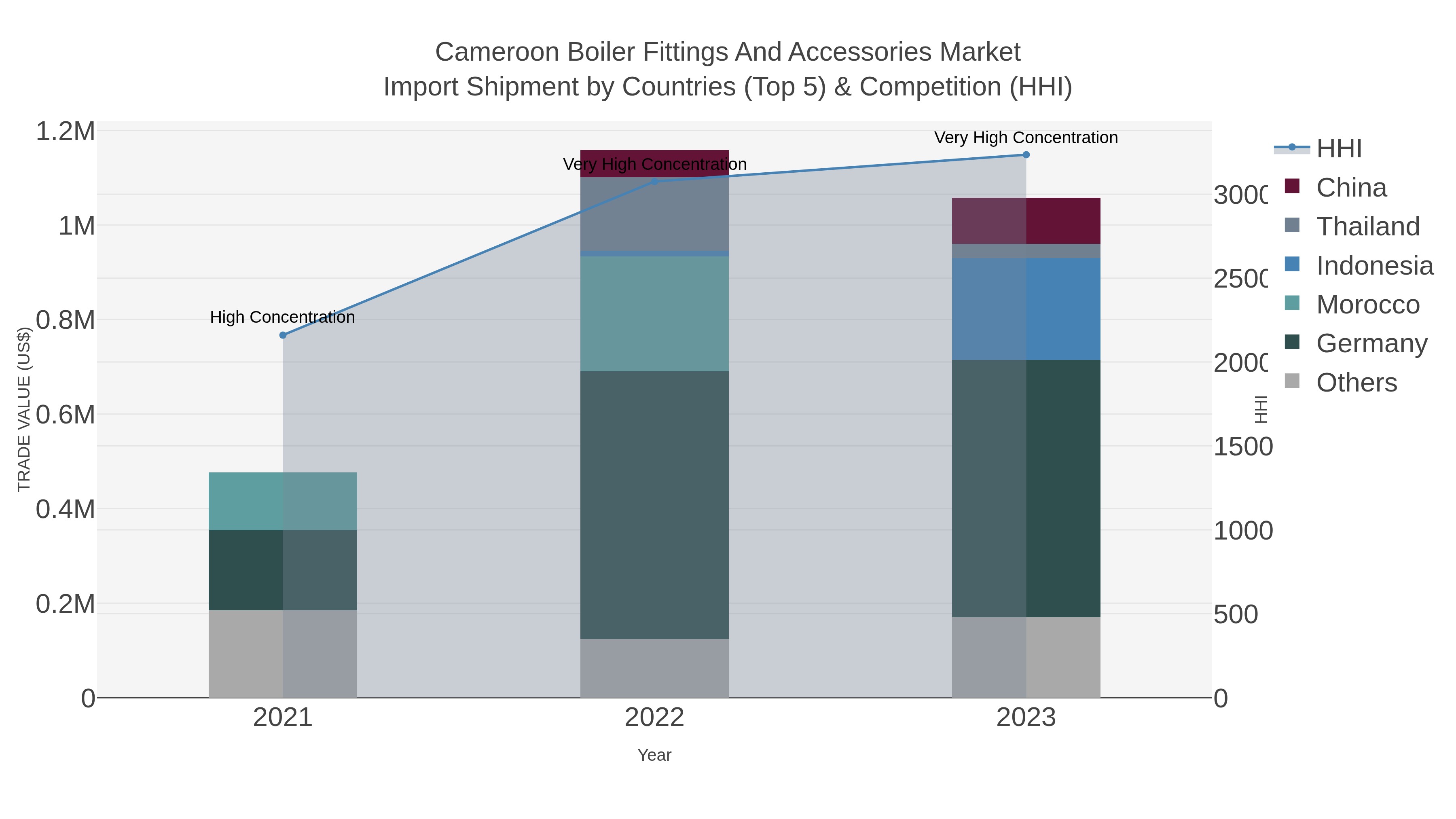 Cameroon Boiler Fittings And Accessories Market Import Shipment by Countries (Top 5) & Competition (HHI)