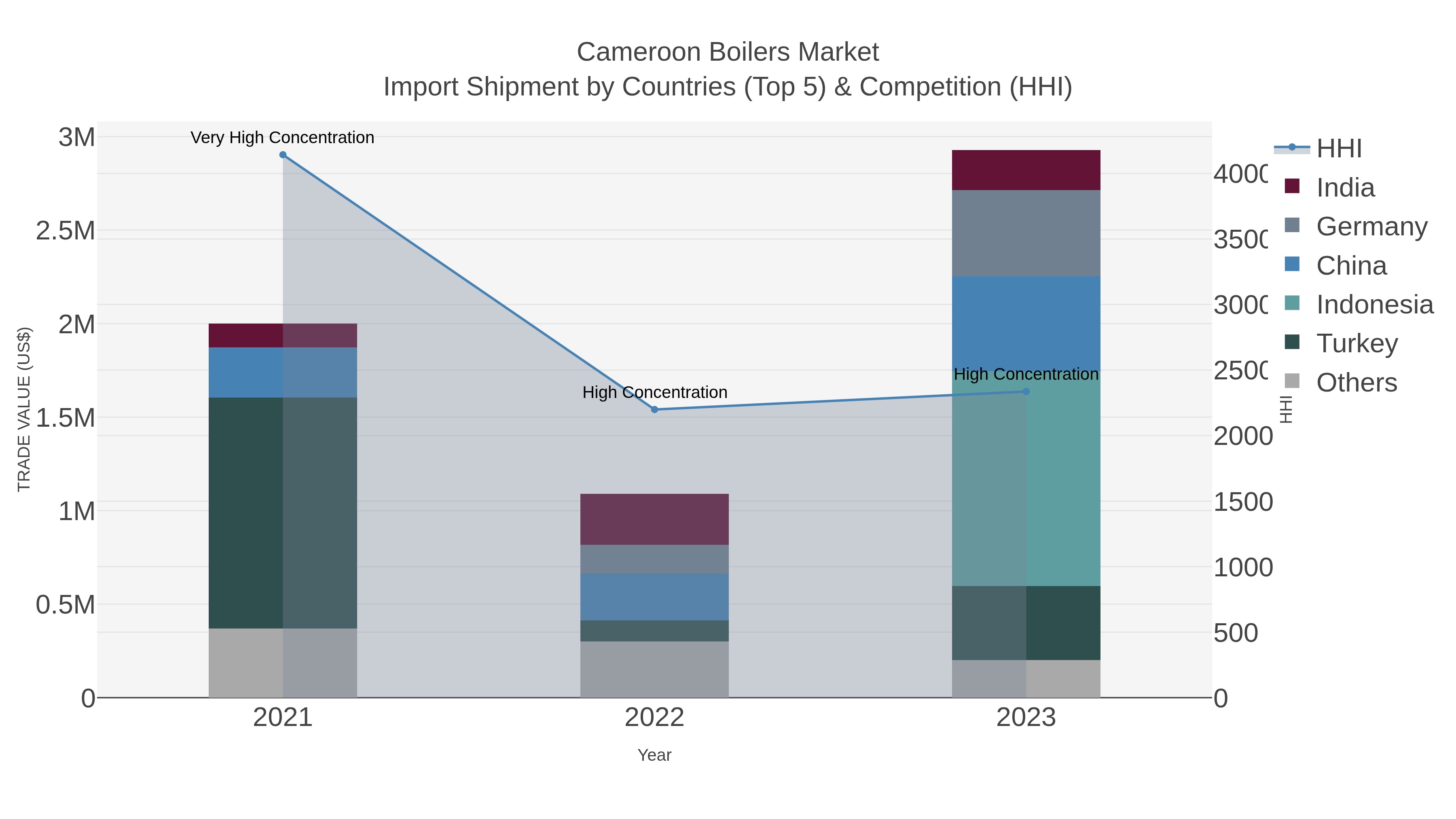 Cameroon Boilers Market Import Shipment by Countries (Top 5) & Competition (HHI)