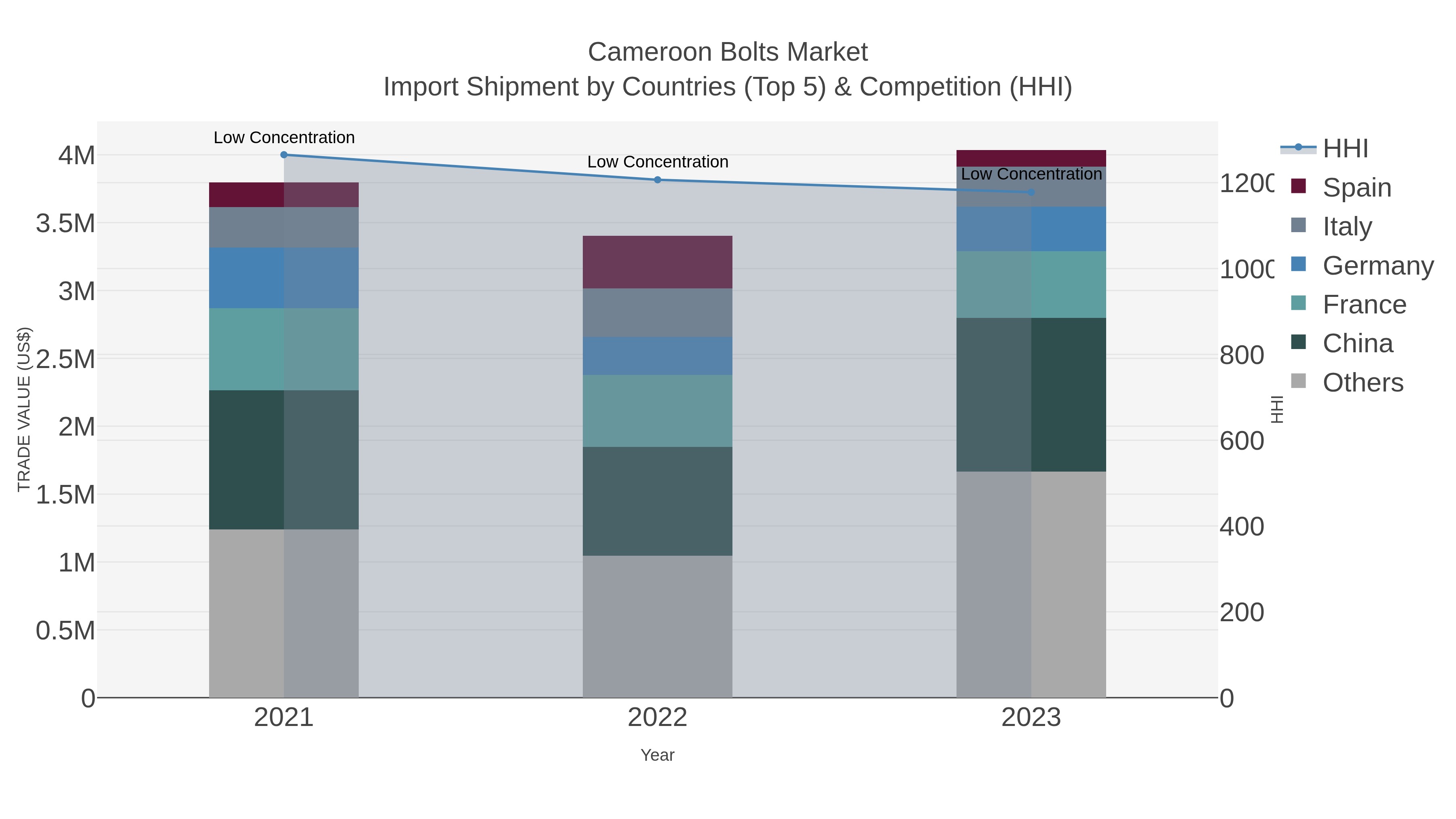 Cameroon Bolts Market Import Shipment by Countries (Top 5) & Competition (HHI)