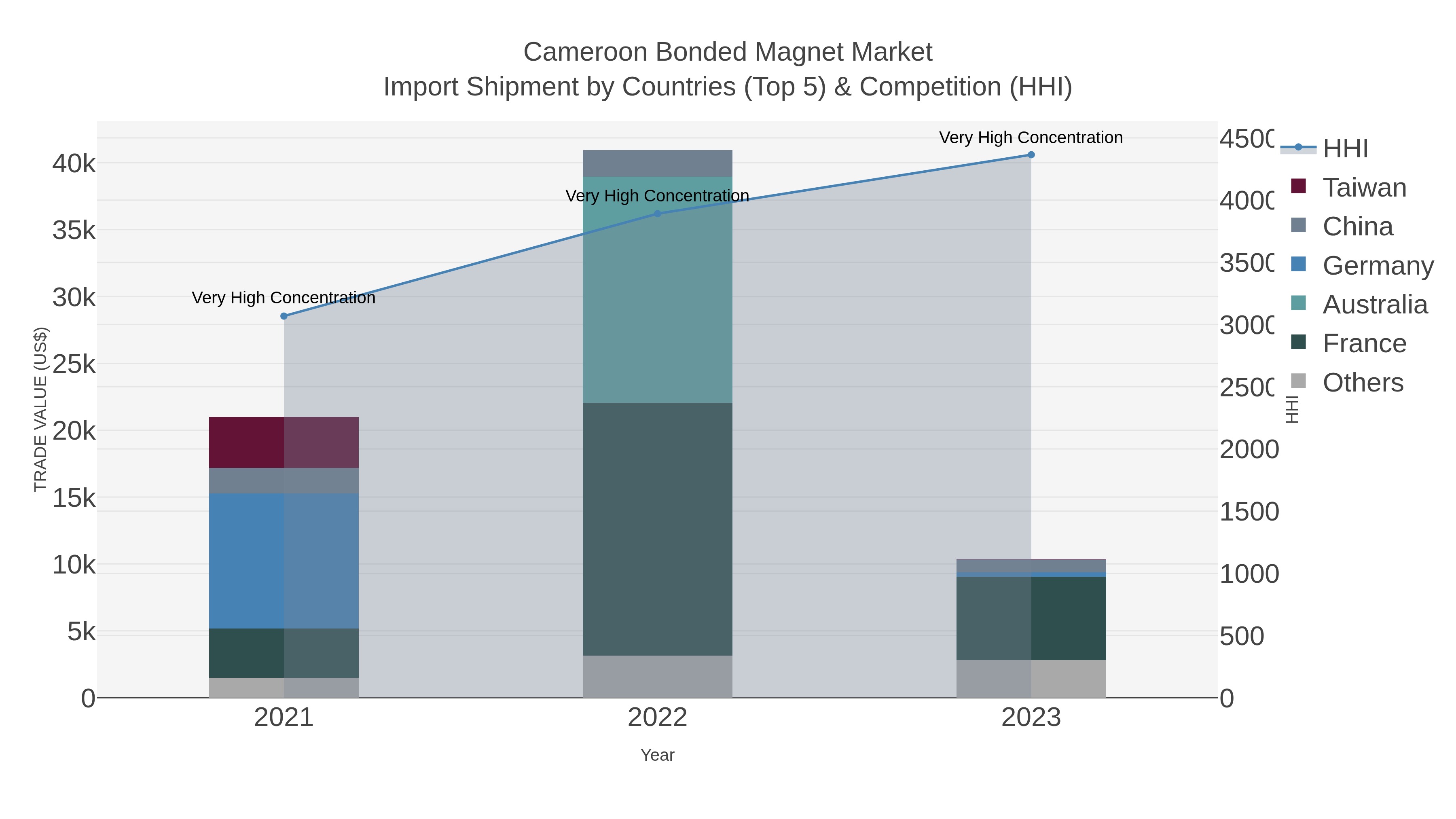 Cameroon Bonded Magnet Market Import Shipment by Countries (Top 5) & Competition (HHI)