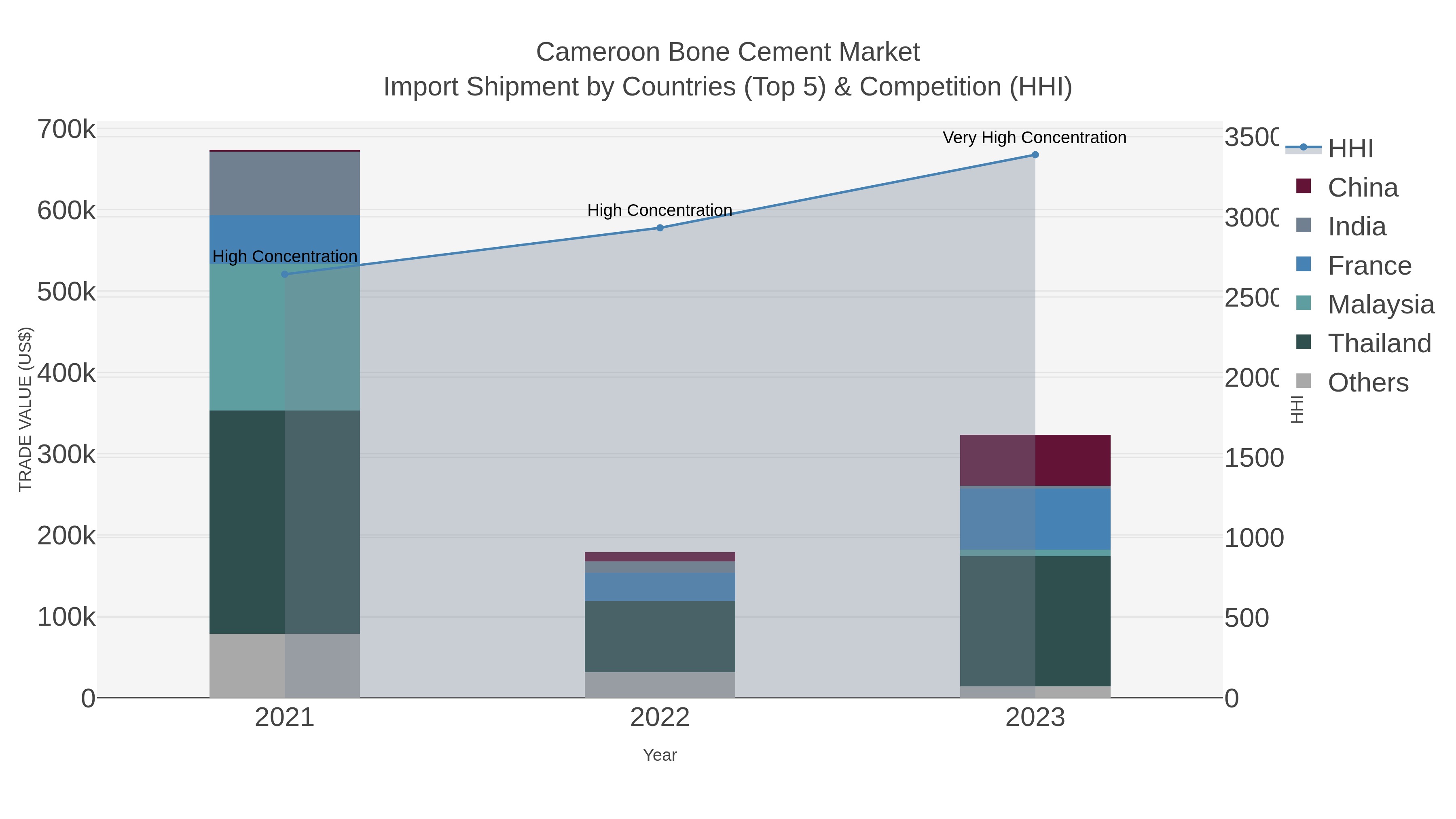 Cameroon Bone Cement Market Import Shipment by Countries (Top 5) & Competition (HHI)