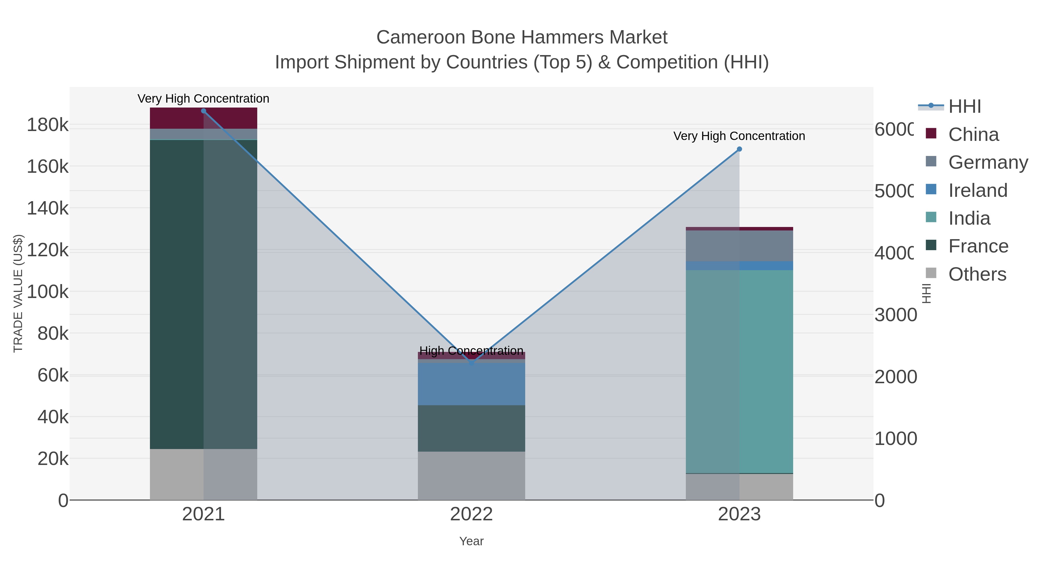 Cameroon Bone Hammers Market Import Shipment by Countries (Top 5) & Competition (HHI)
