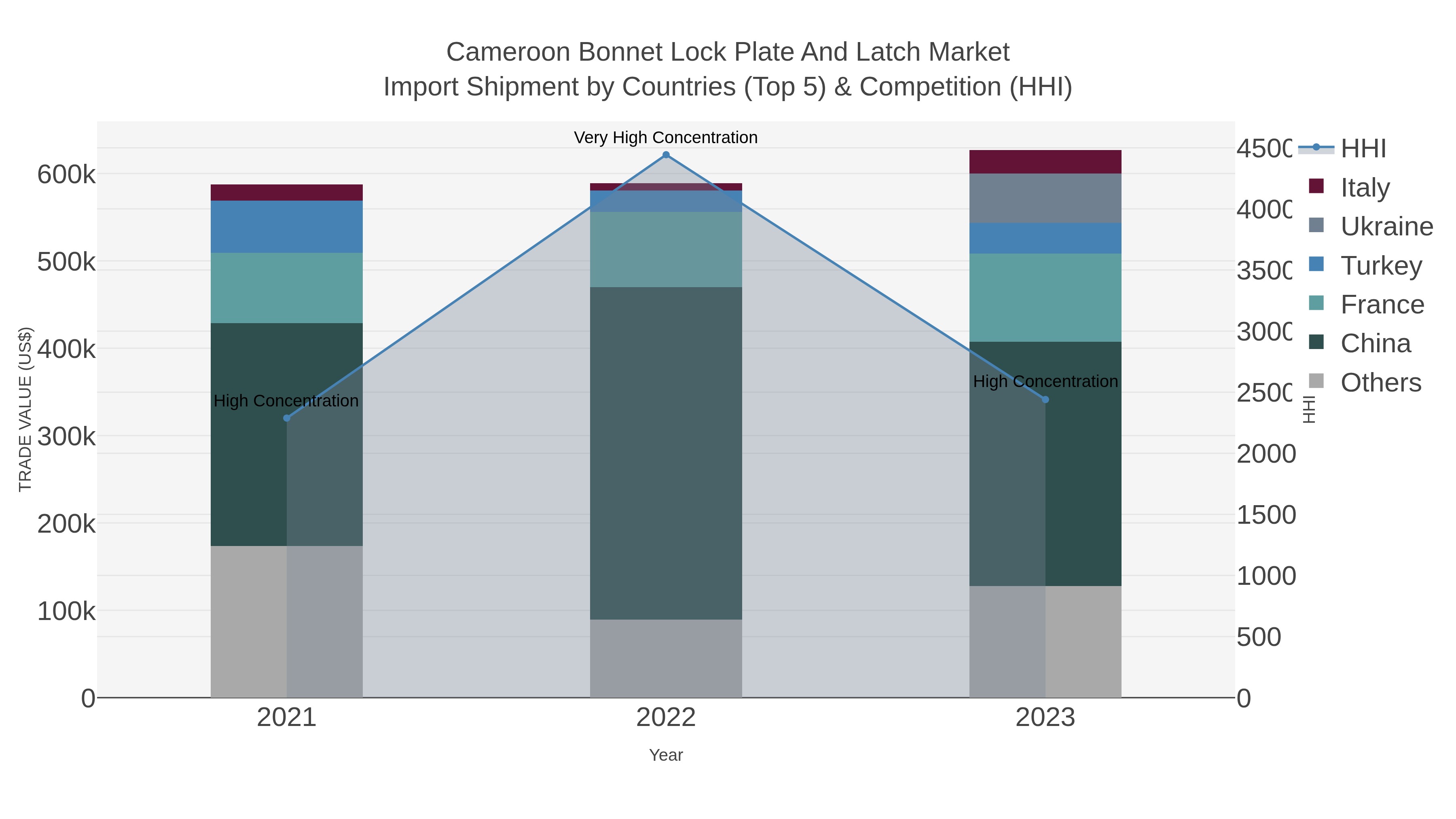 Cameroon Bonnet Lock Plate And Latch Market Import Shipment by Countries (Top 5) & Competition (HHI)
