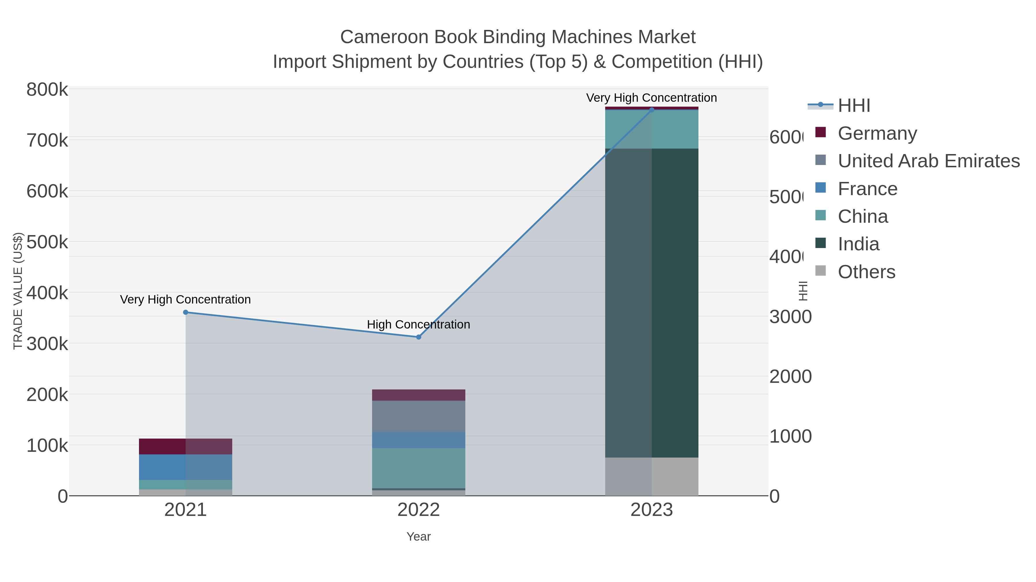 Cameroon Book Binding Machines Market Import Shipment by Countries (Top 5) & Competition (HHI)