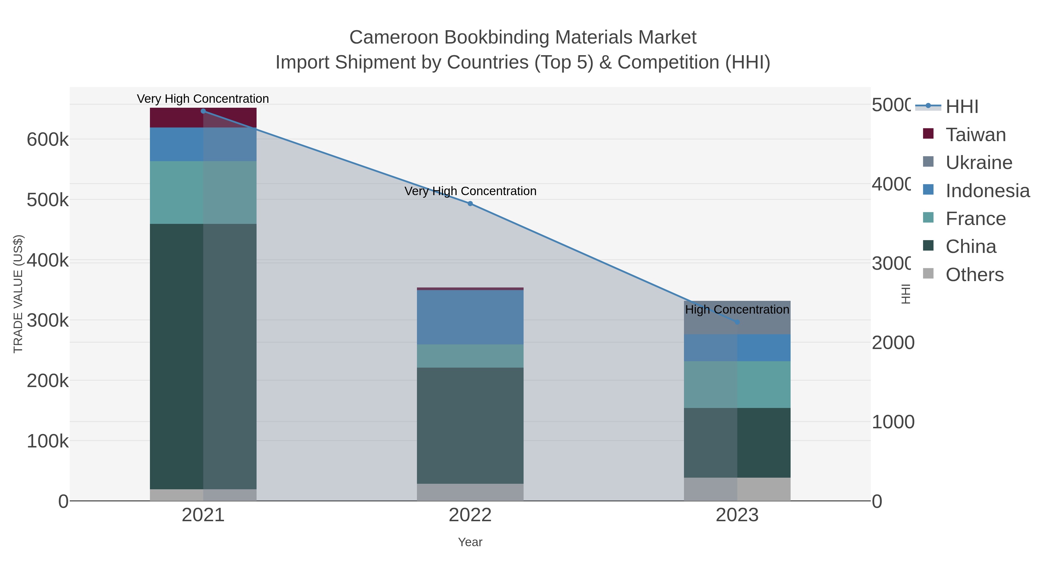 Cameroon Bookbinding Materials Market Import Shipment by Countries (Top 5) & Competition (HHI)