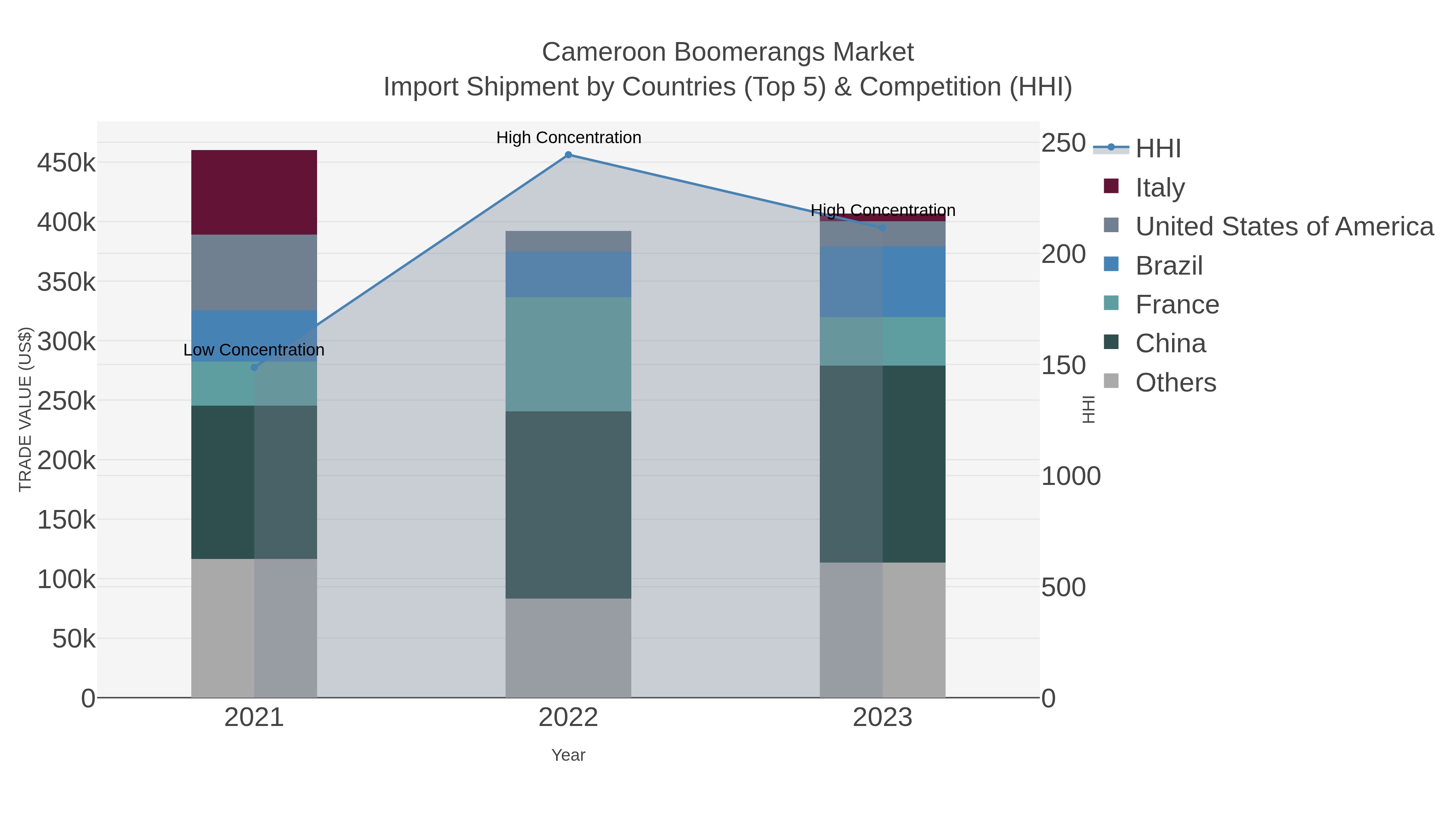 Cameroon Boomerangs Market Import Shipment by Countries (Top 5) & Competition (HHI)