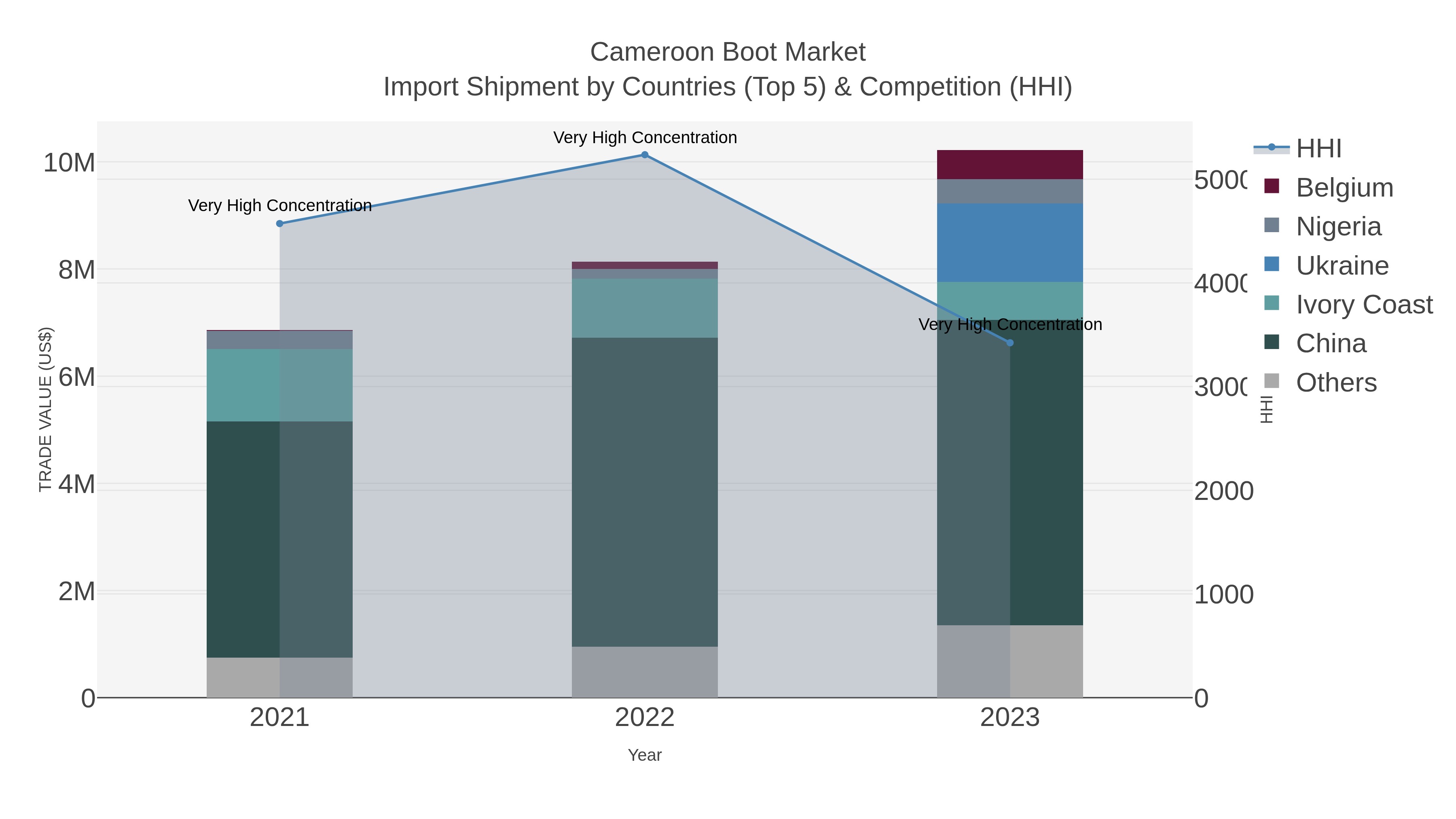 Cameroon Boot Market Import Shipment by Countries (Top 5) & Competition (HHI)