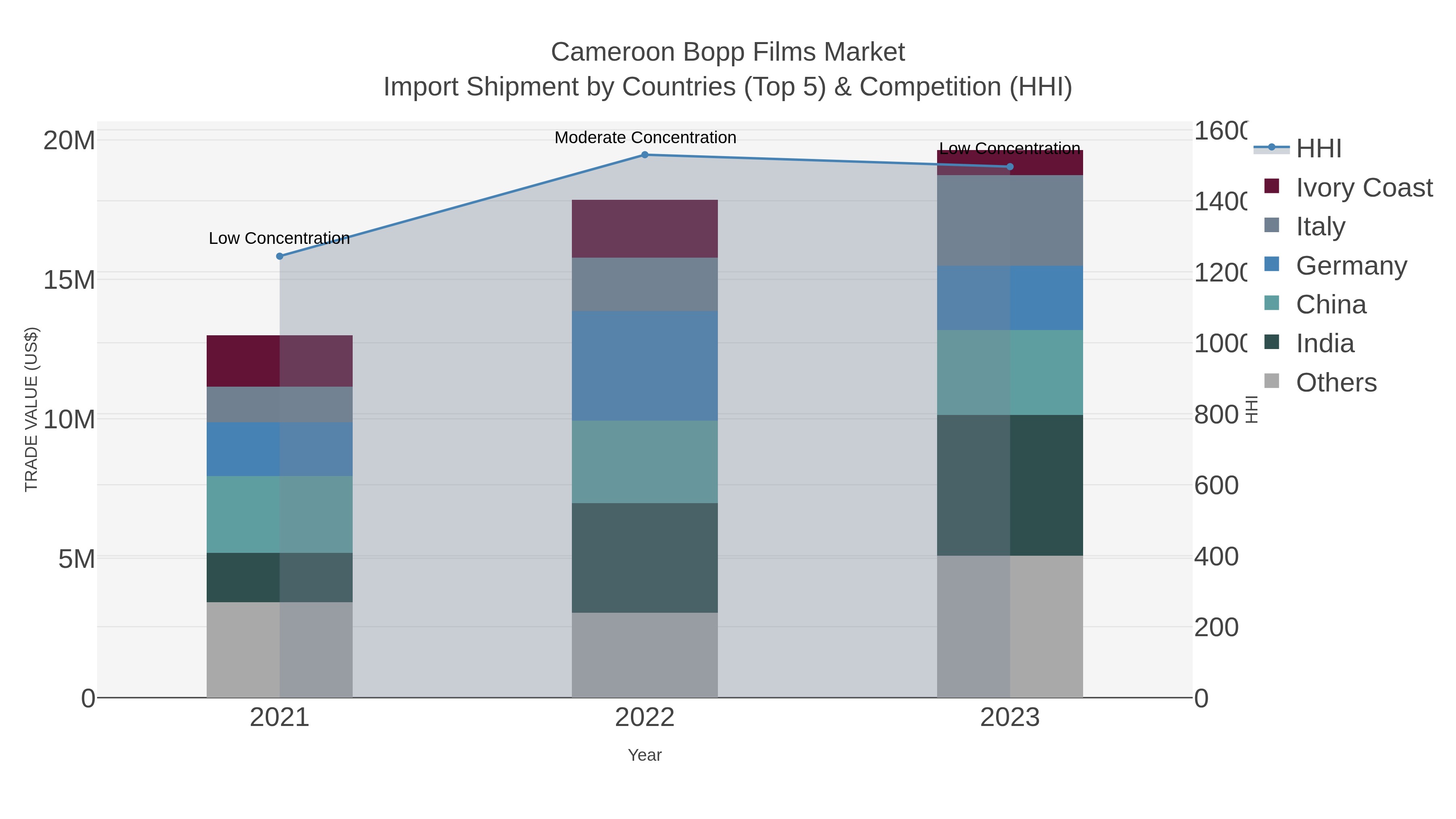 Cameroon Bopp Films Market Import Shipment by Countries (Top 5) & Competition (HHI)