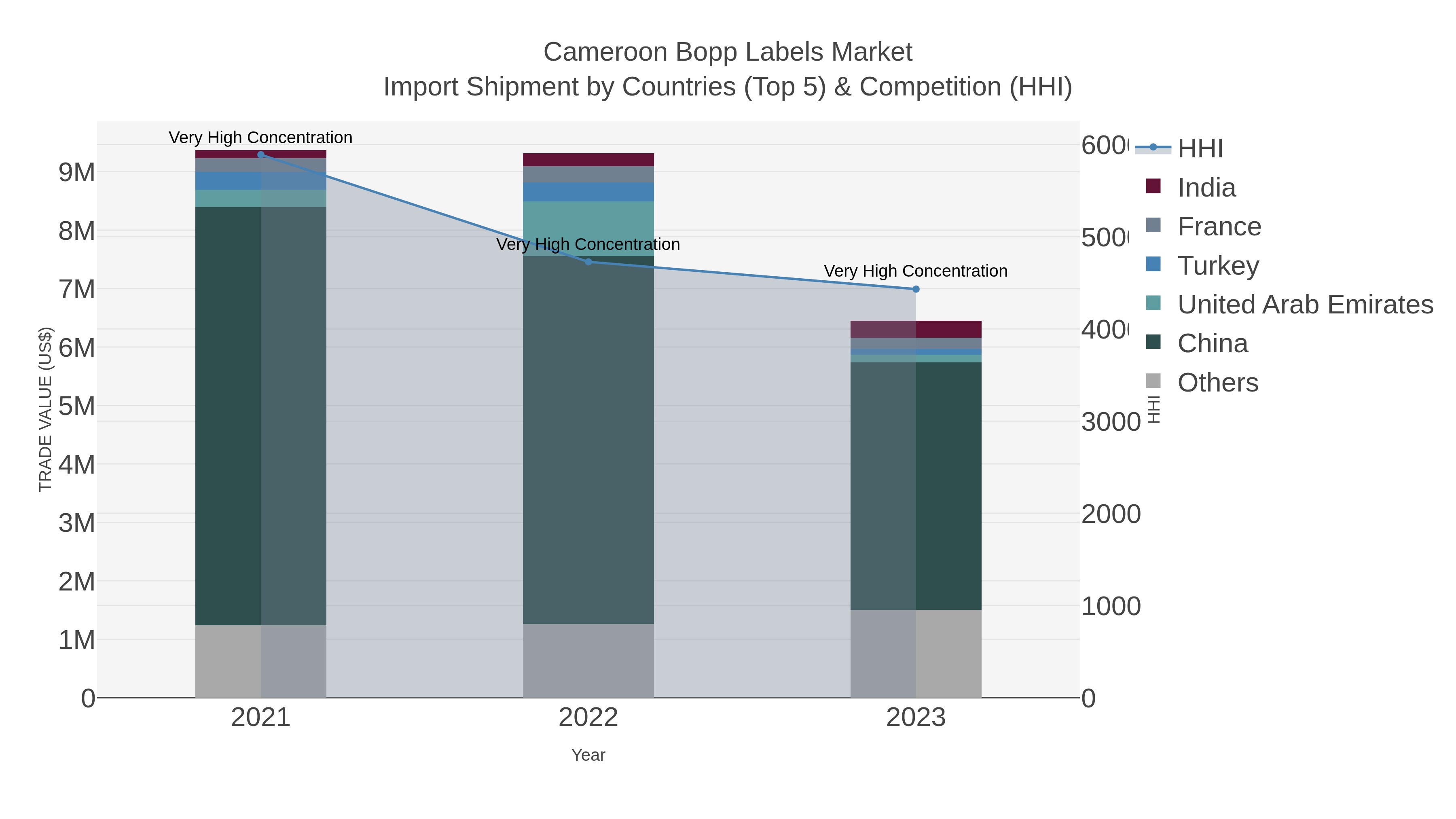 Cameroon Bopp Labels Market Import Shipment by Countries (Top 5) & Competition (HHI)