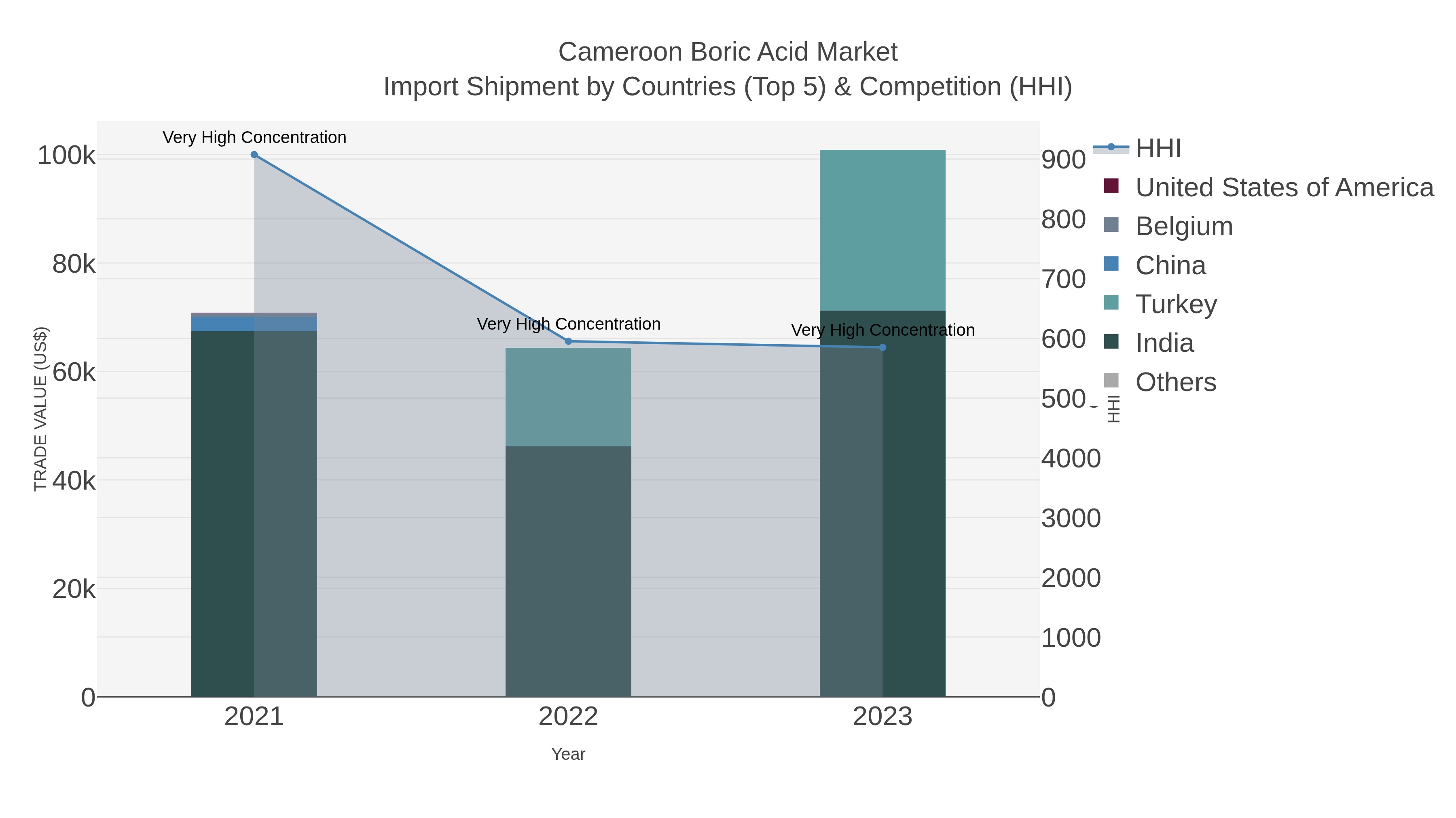 Cameroon Boric Acid Market Import Shipment by Countries (Top 5) & Competition (HHI)
