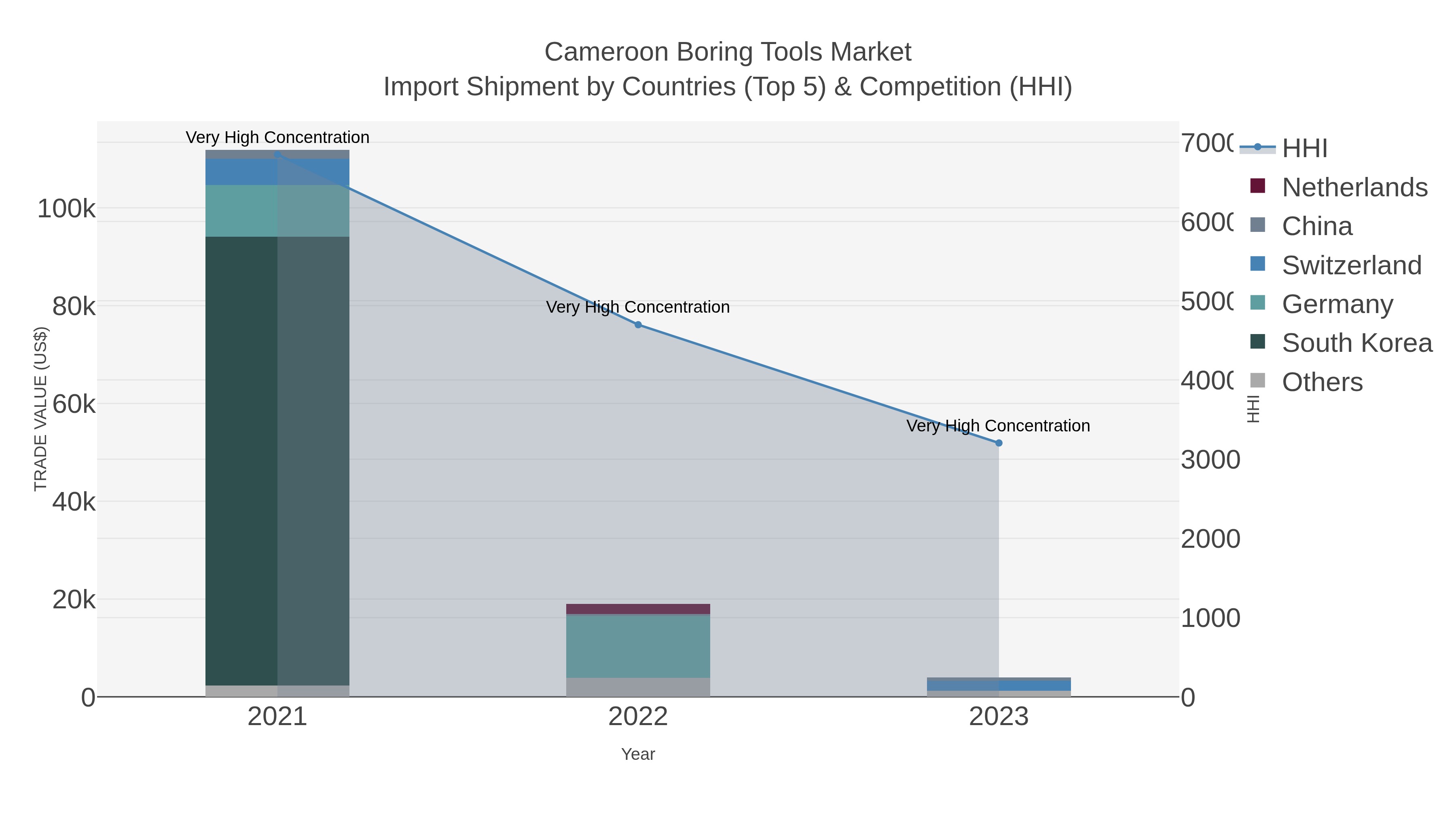 Cameroon Boring Tools Market Import Shipment by Countries (Top 5) & Competition (HHI)