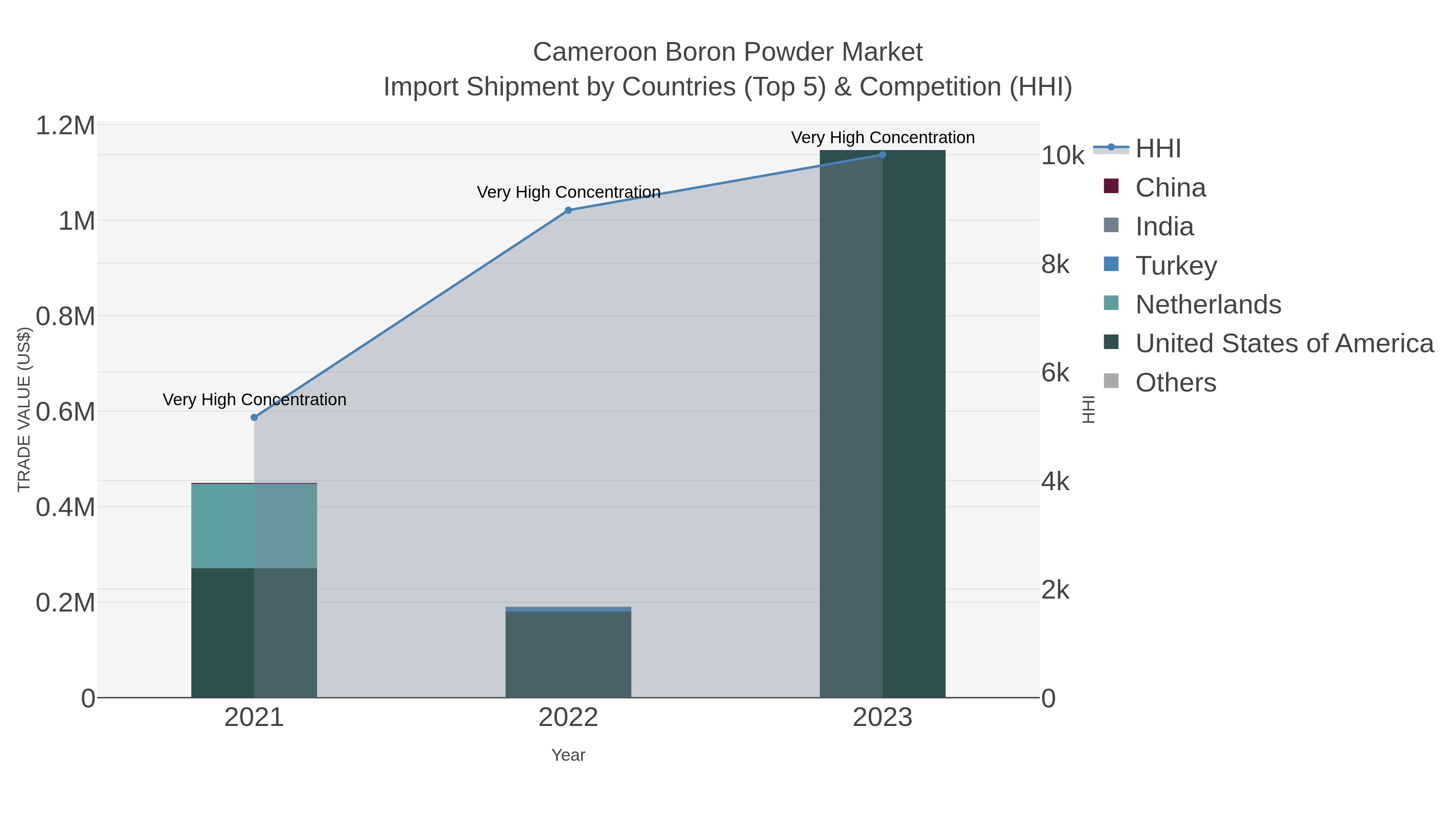 Cameroon Boron Powder Market Import Shipment by Countries (Top 5) & Competition (HHI)