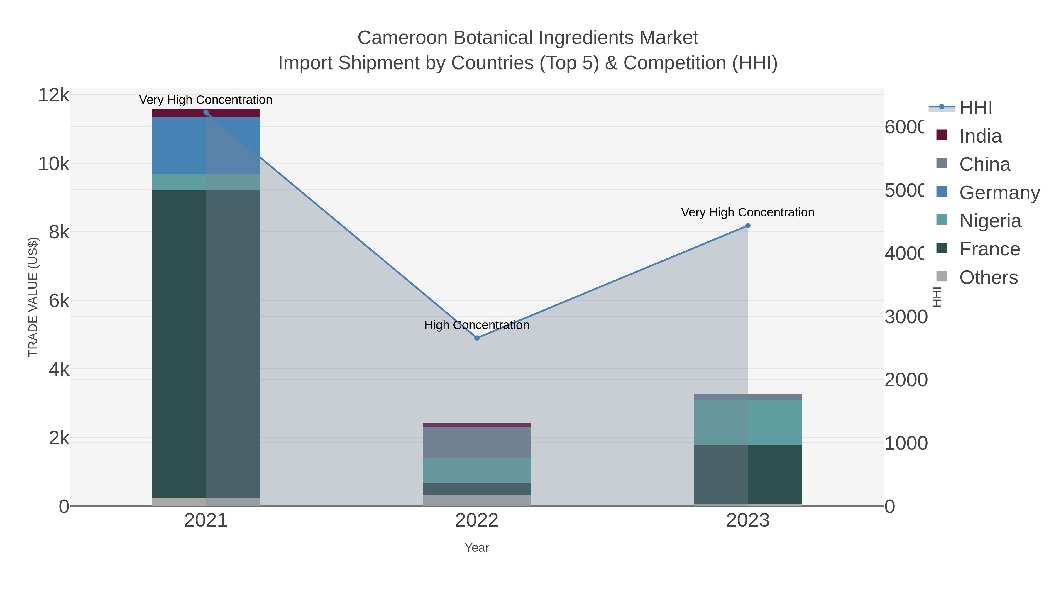 Cameroon Botanical Ingredients Market Import Shipment by Countries (Top 5) & Competition (HHI)
