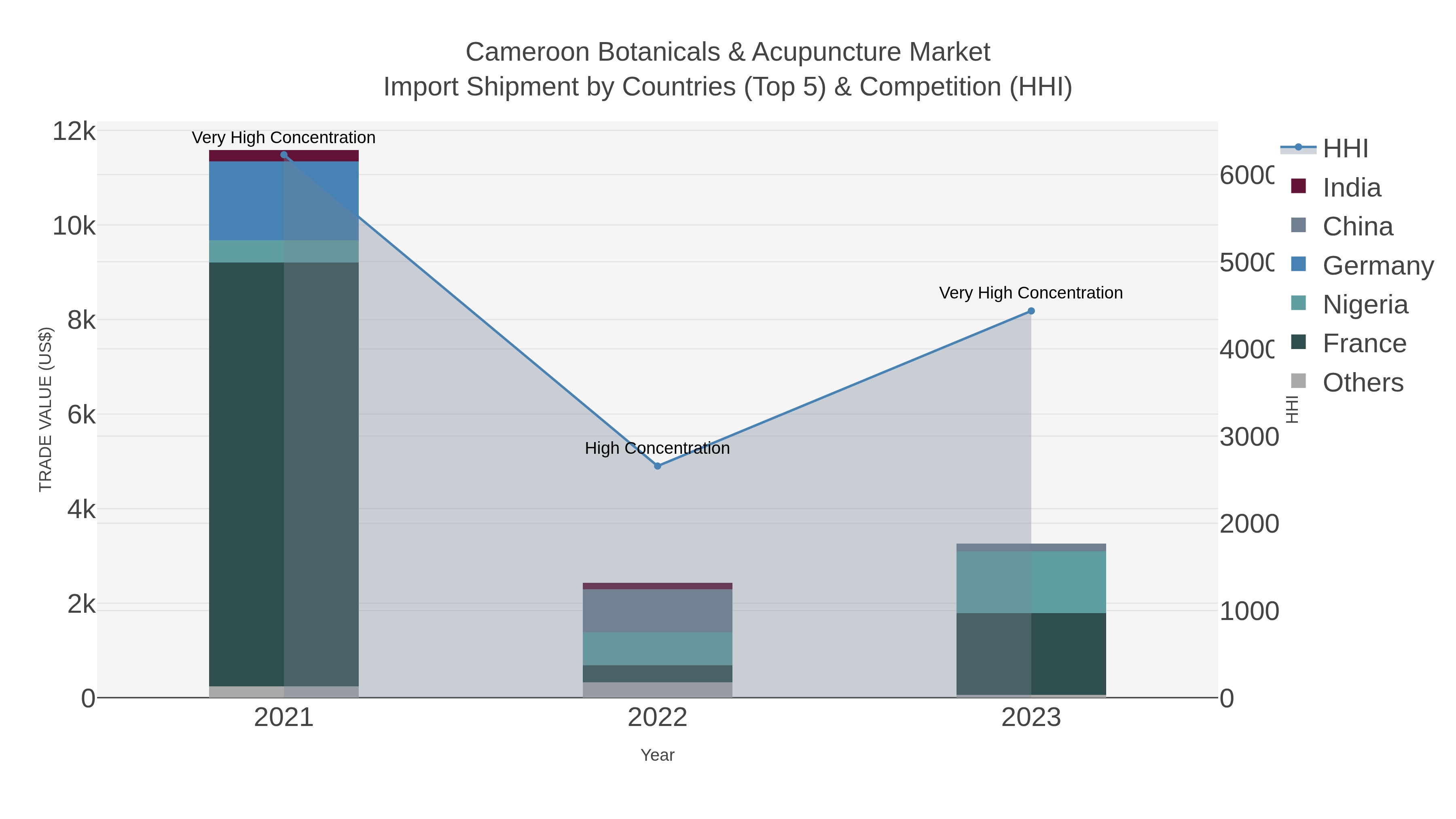 Cameroon Botanicals & Acupuncture Market Import Shipment by Countries (Top 5) & Competition (HHI)