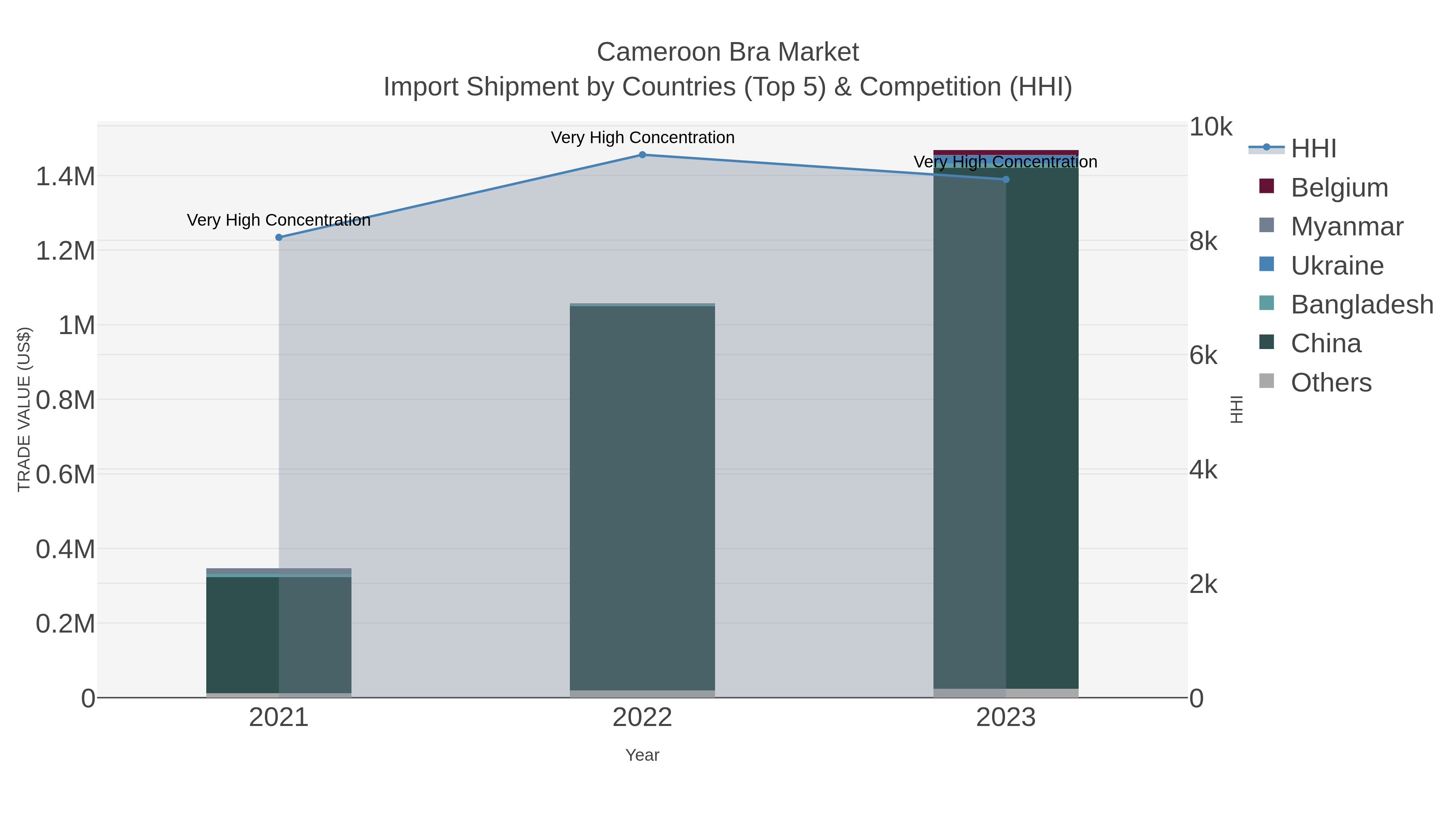 Cameroon Bra Market Import Shipment by Countries (Top 5) & Competition (HHI)
