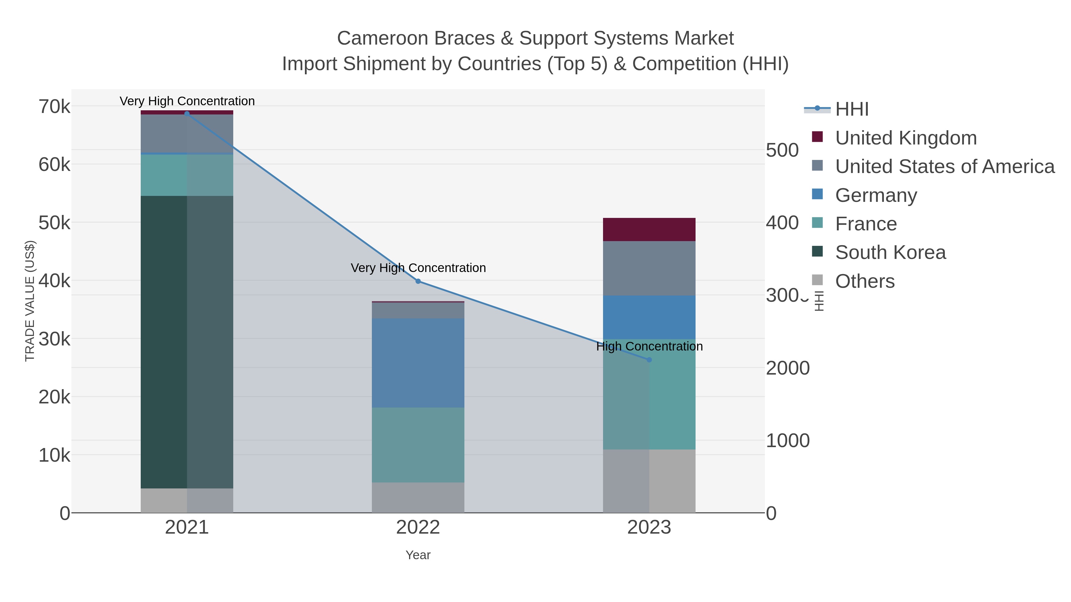Cameroon Braces & Support Systems Market Import Shipment by Countries (Top 5) & Competition (HHI)